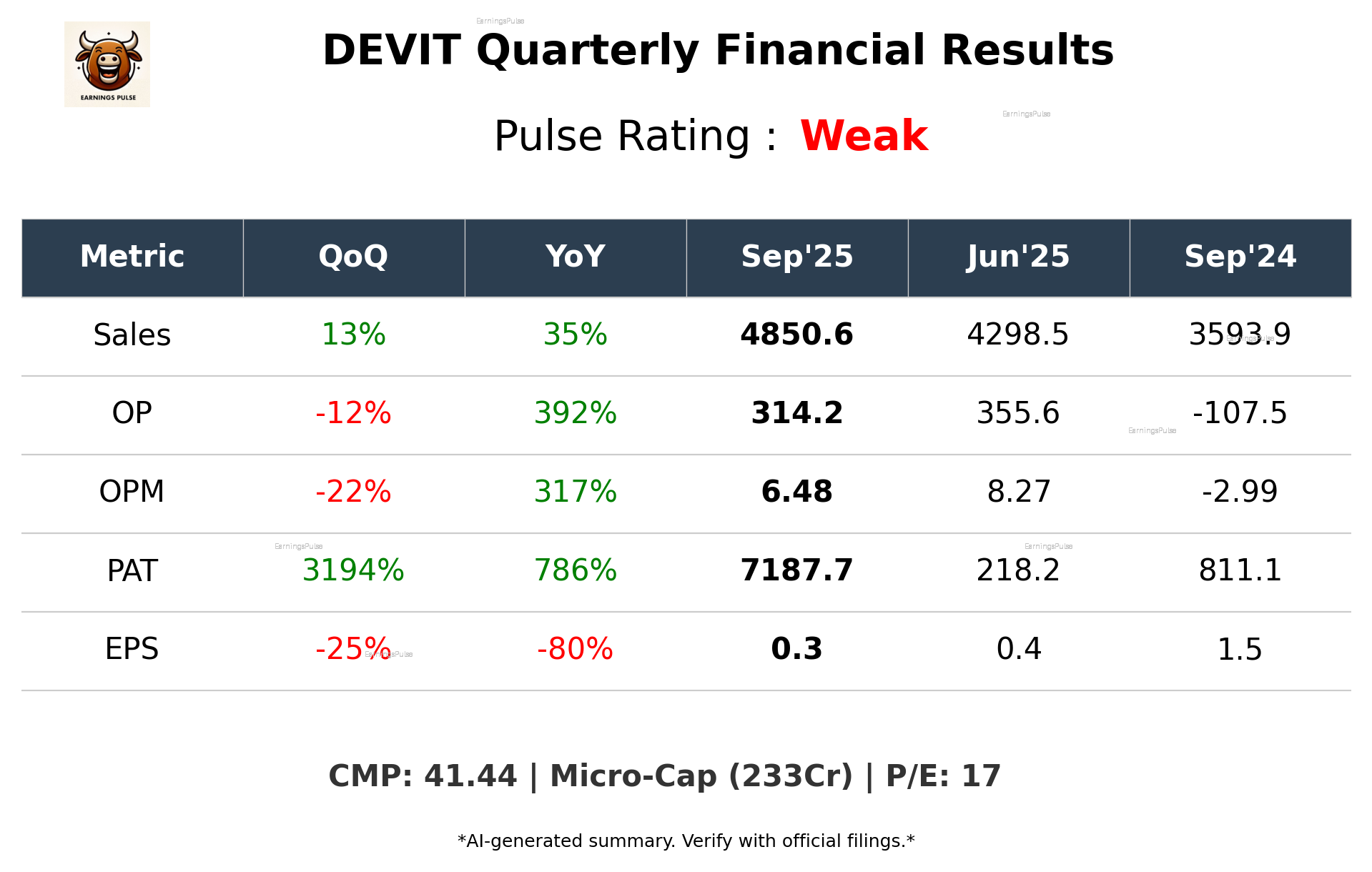 DEVIT Q2 2026 earnings summary