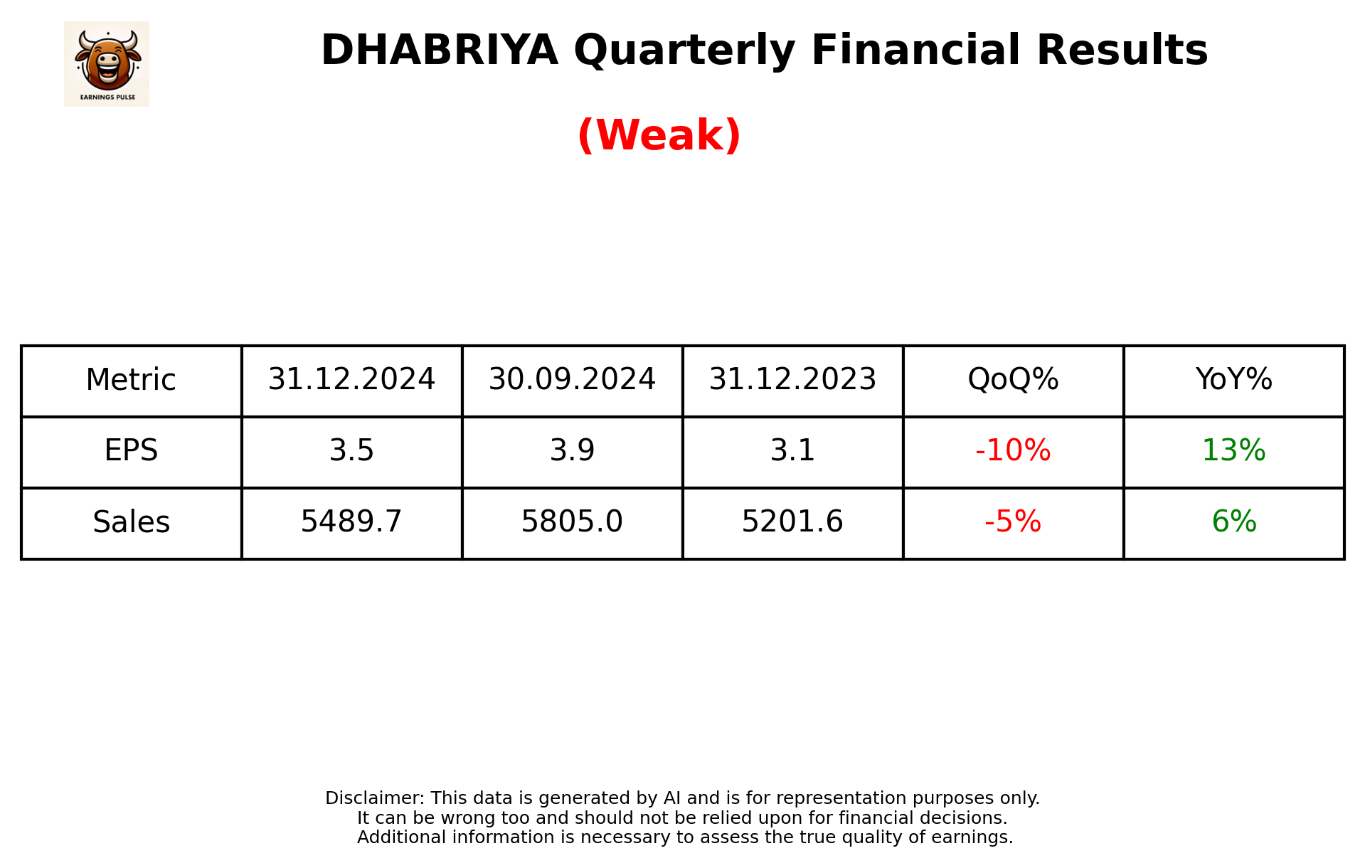 DHABRIYA Q3 2025 earnings summary