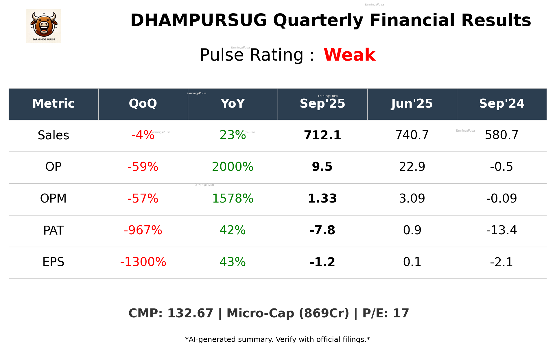 DHAMPURSUG Q2 2026 earnings summary