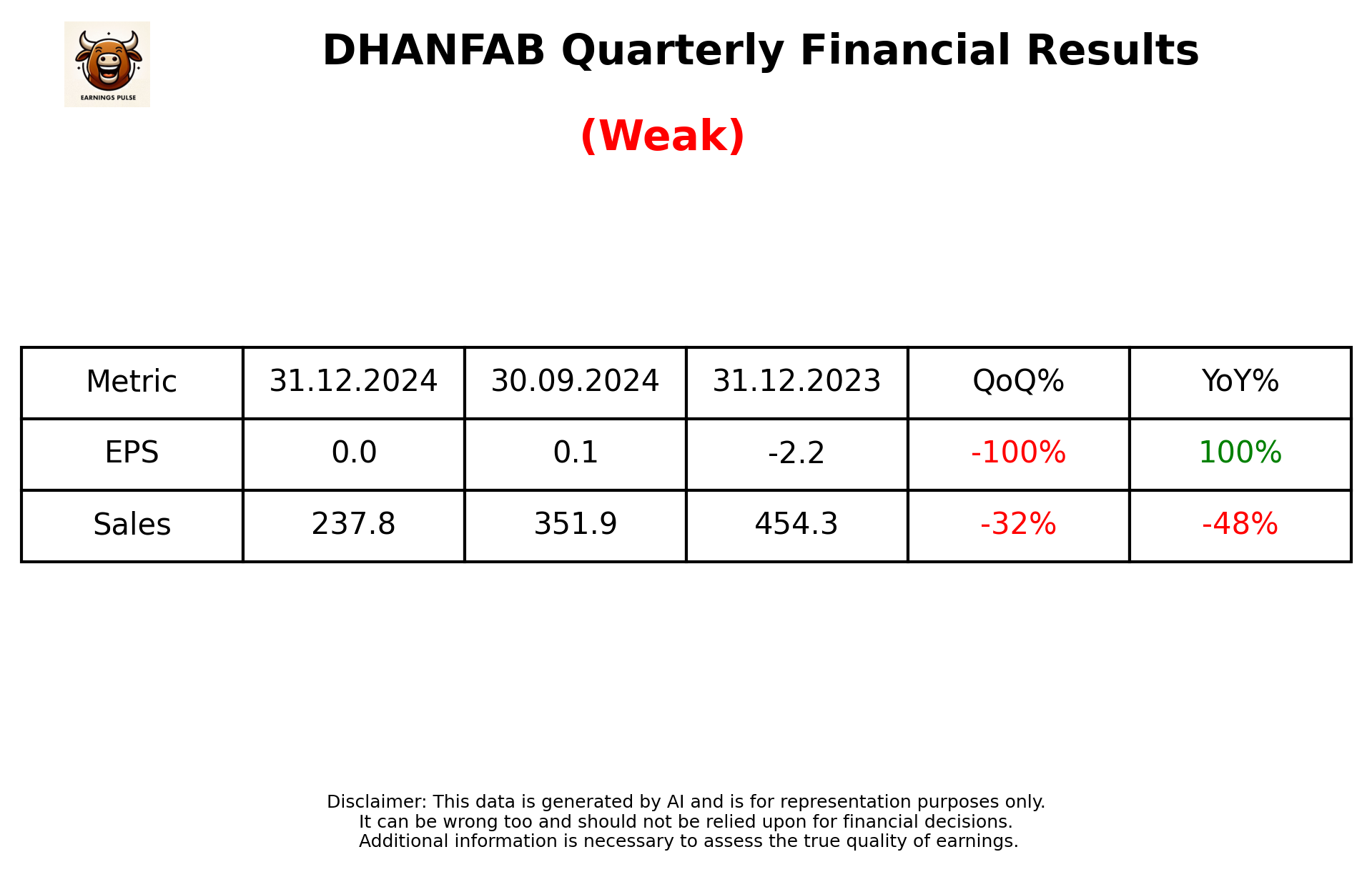 DHANFAB Q3 2025 earnings summary