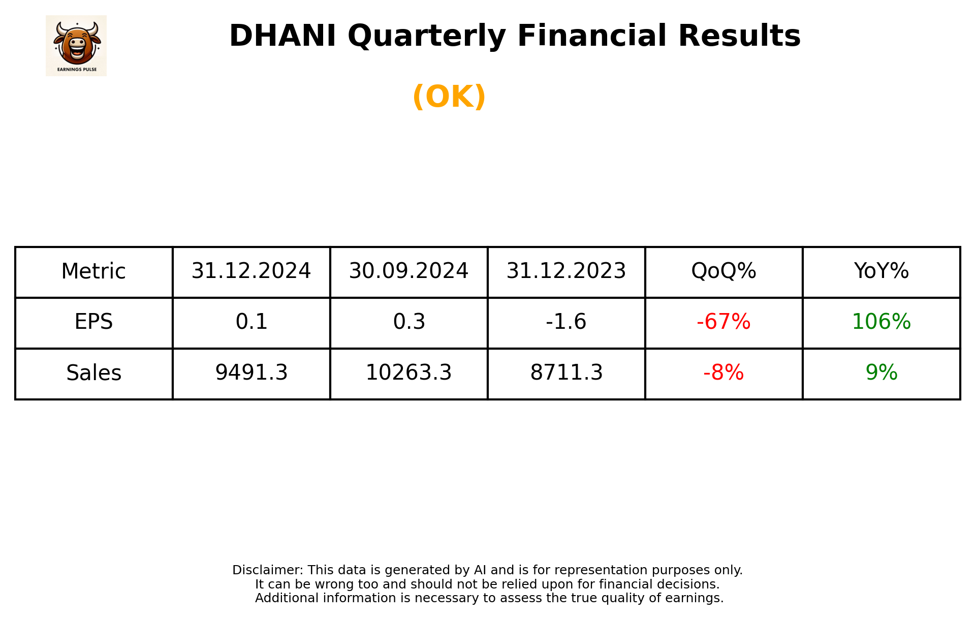 DHANI Q3 2025 earnings summary