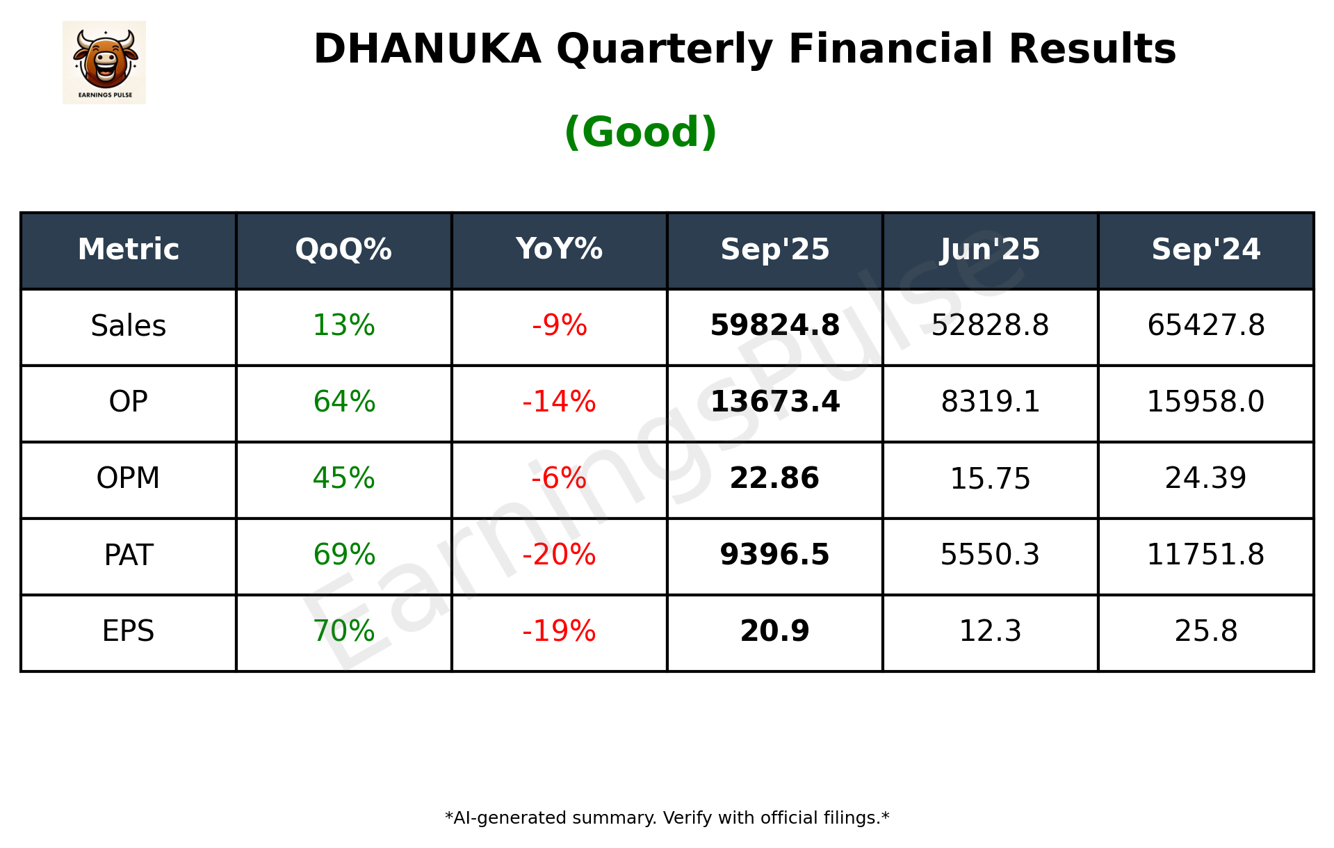 DHANUKA Q2 2026 earnings summary