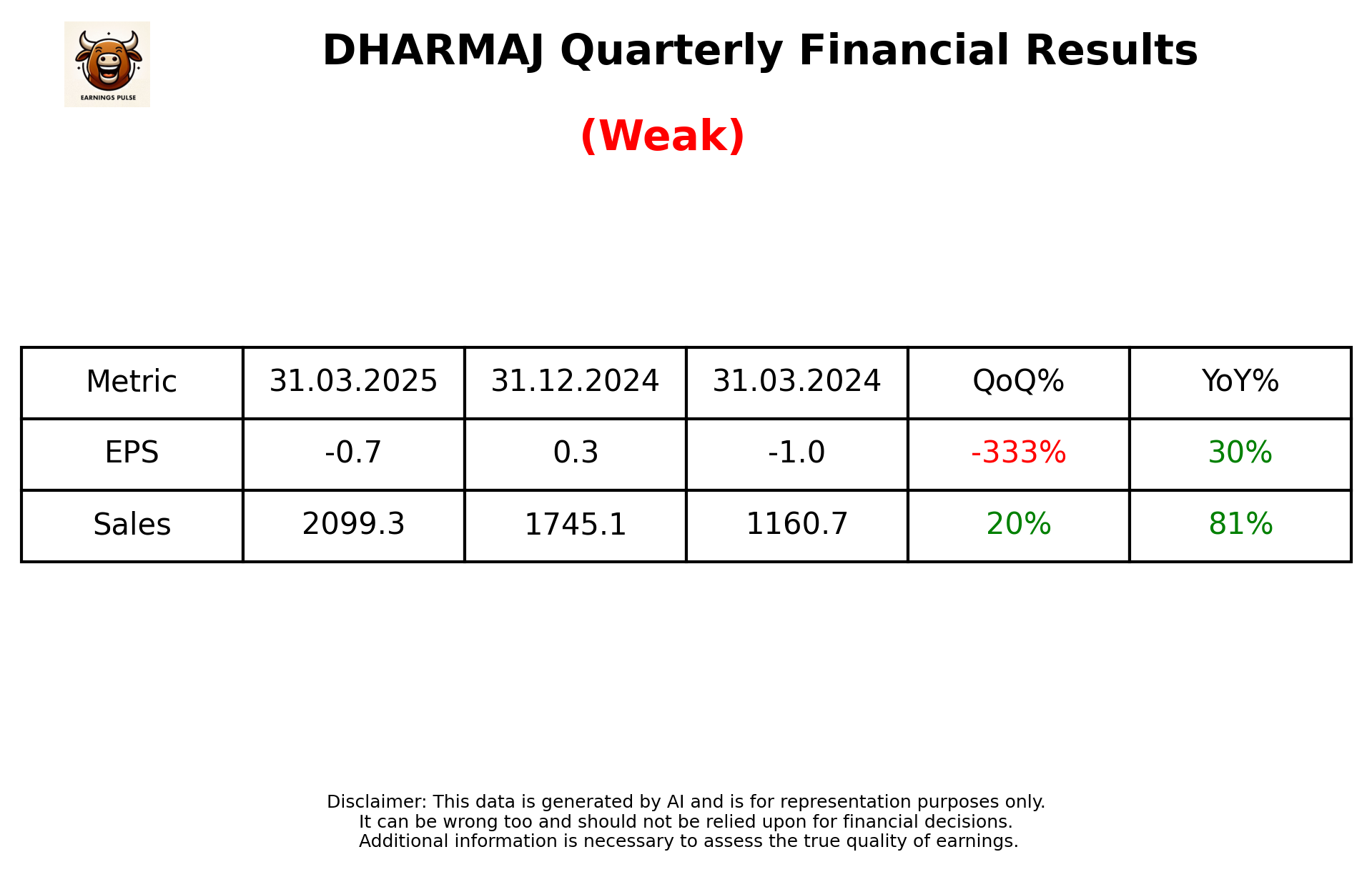 DHARMAJ Q4 2025 earnings summary