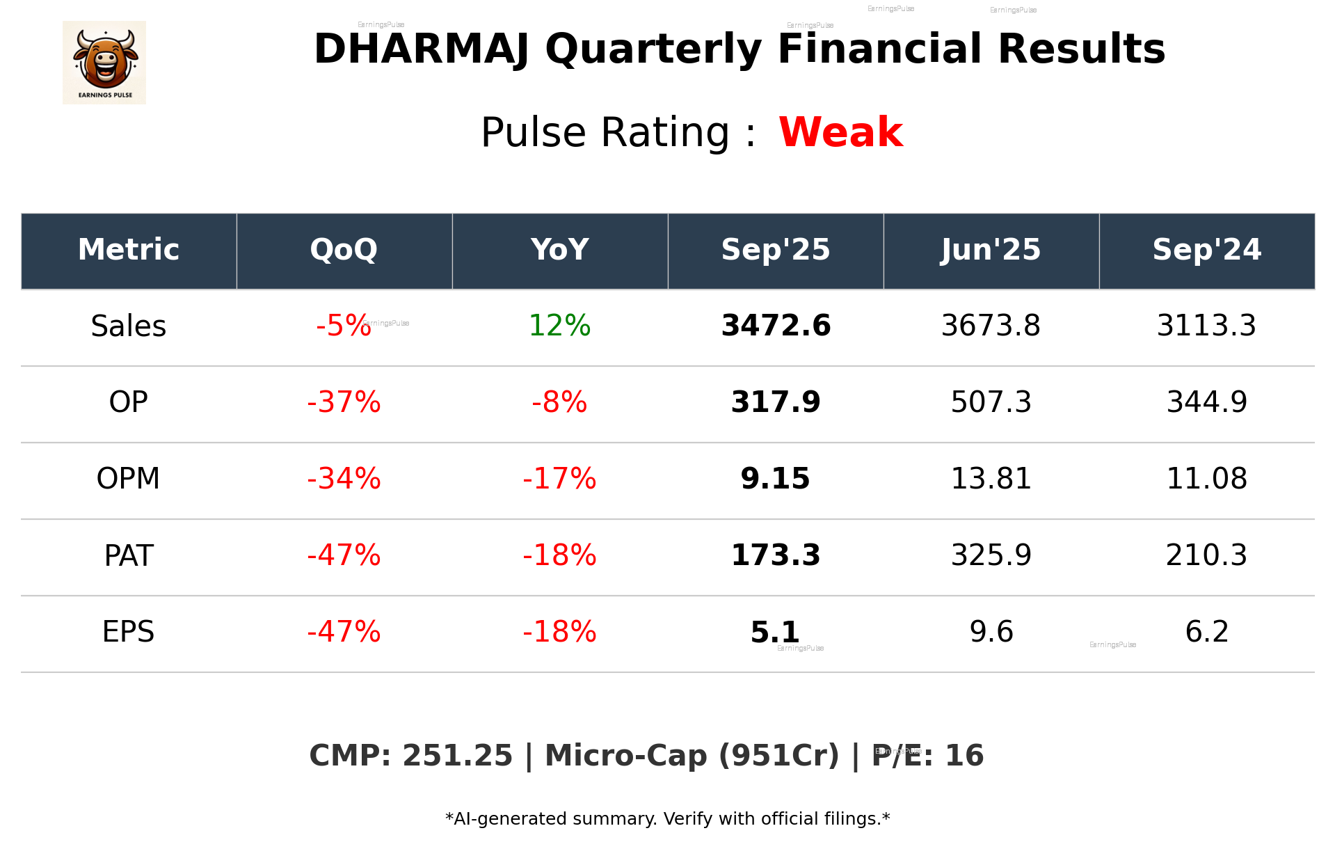 DHARMAJ Q2 2026 earnings summary