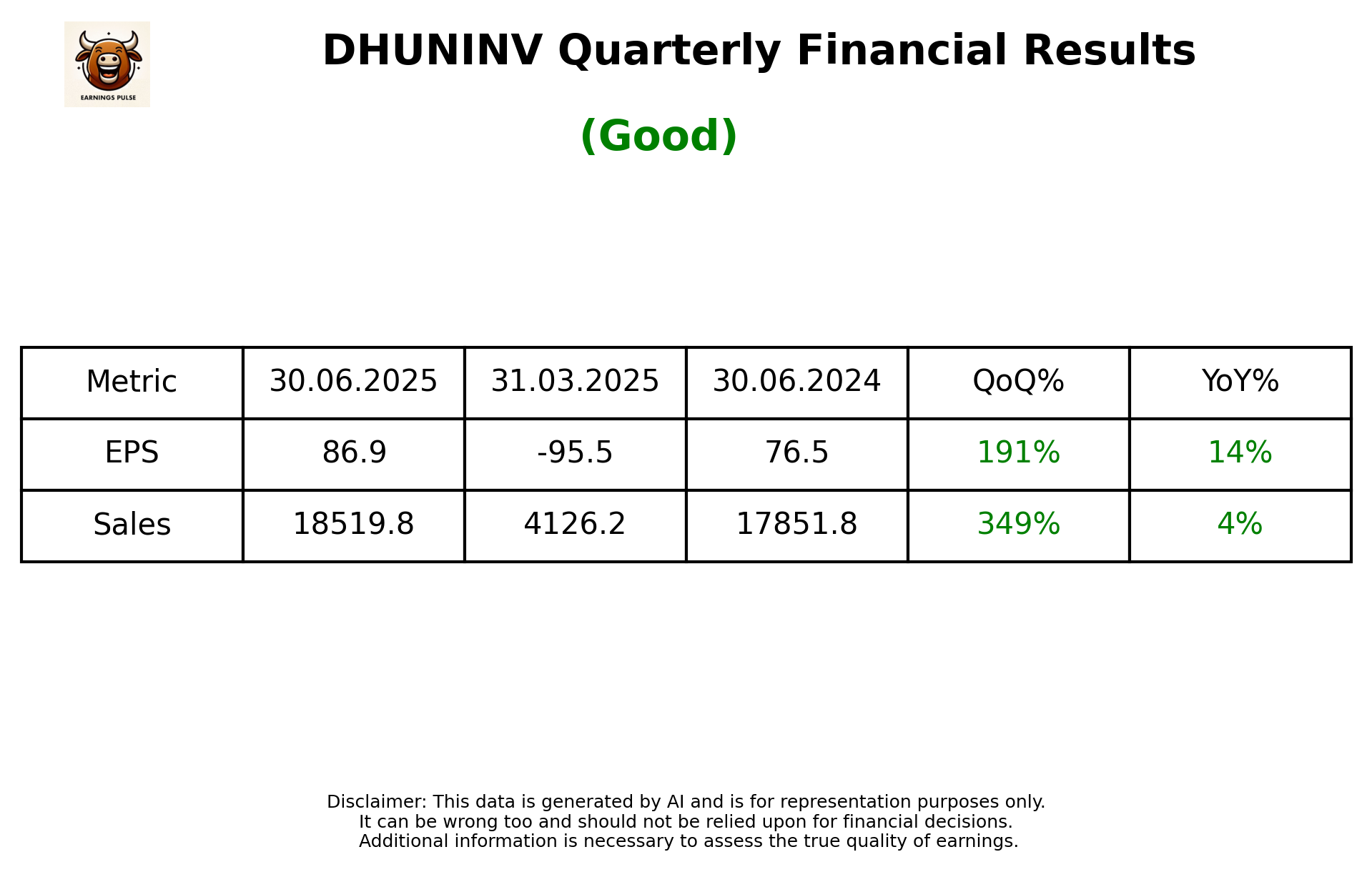DHUNINV Q1 2026 earnings summary