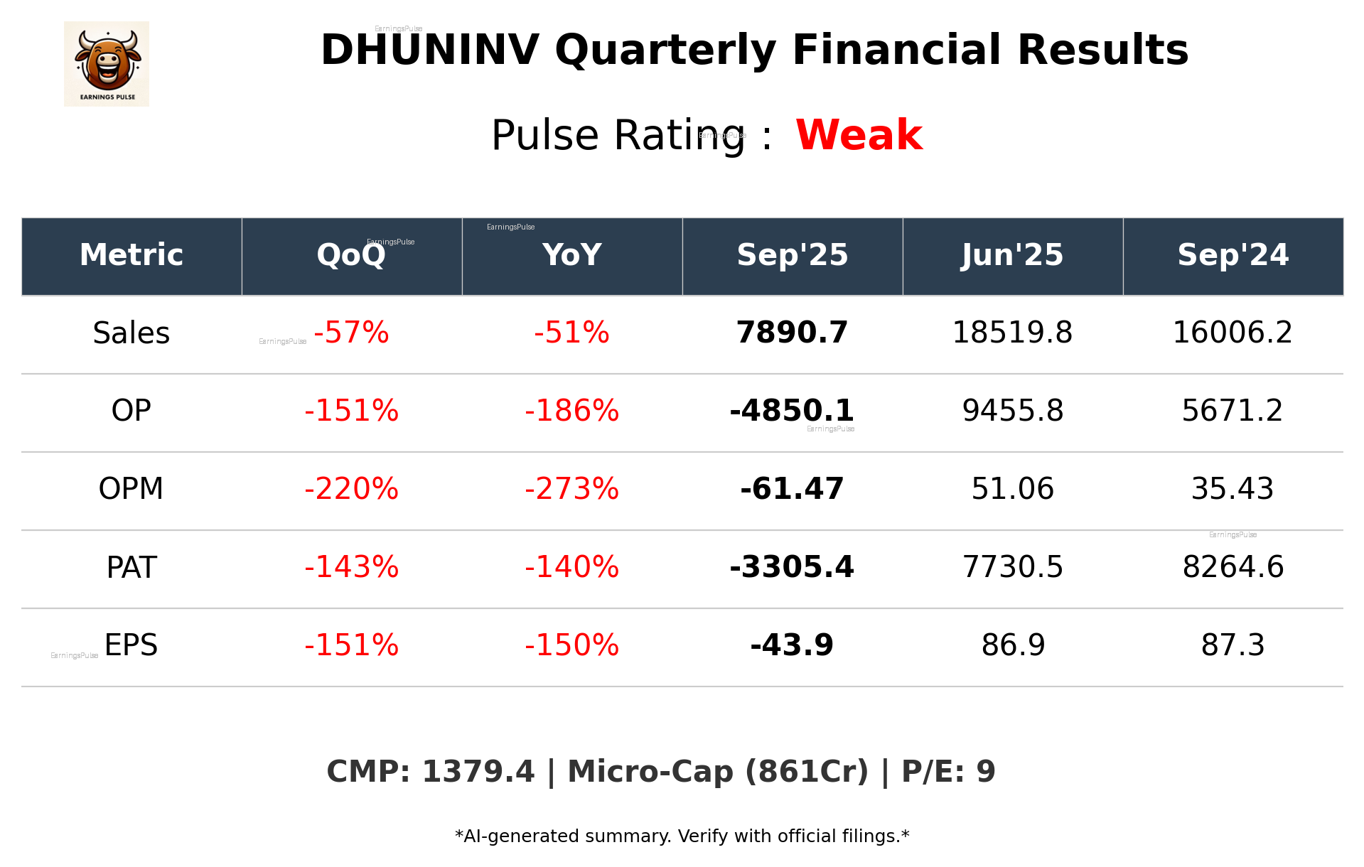 DHUNINV Q2 2026 earnings summary