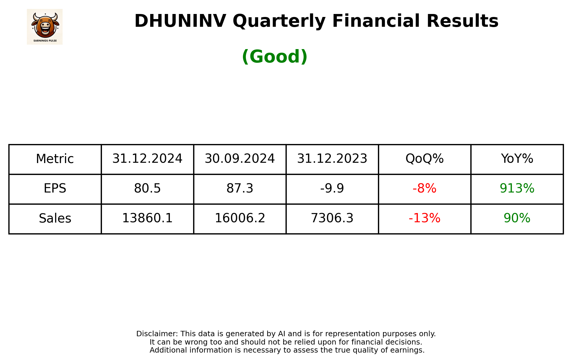 DHUNINV Q3 2025 earnings summary