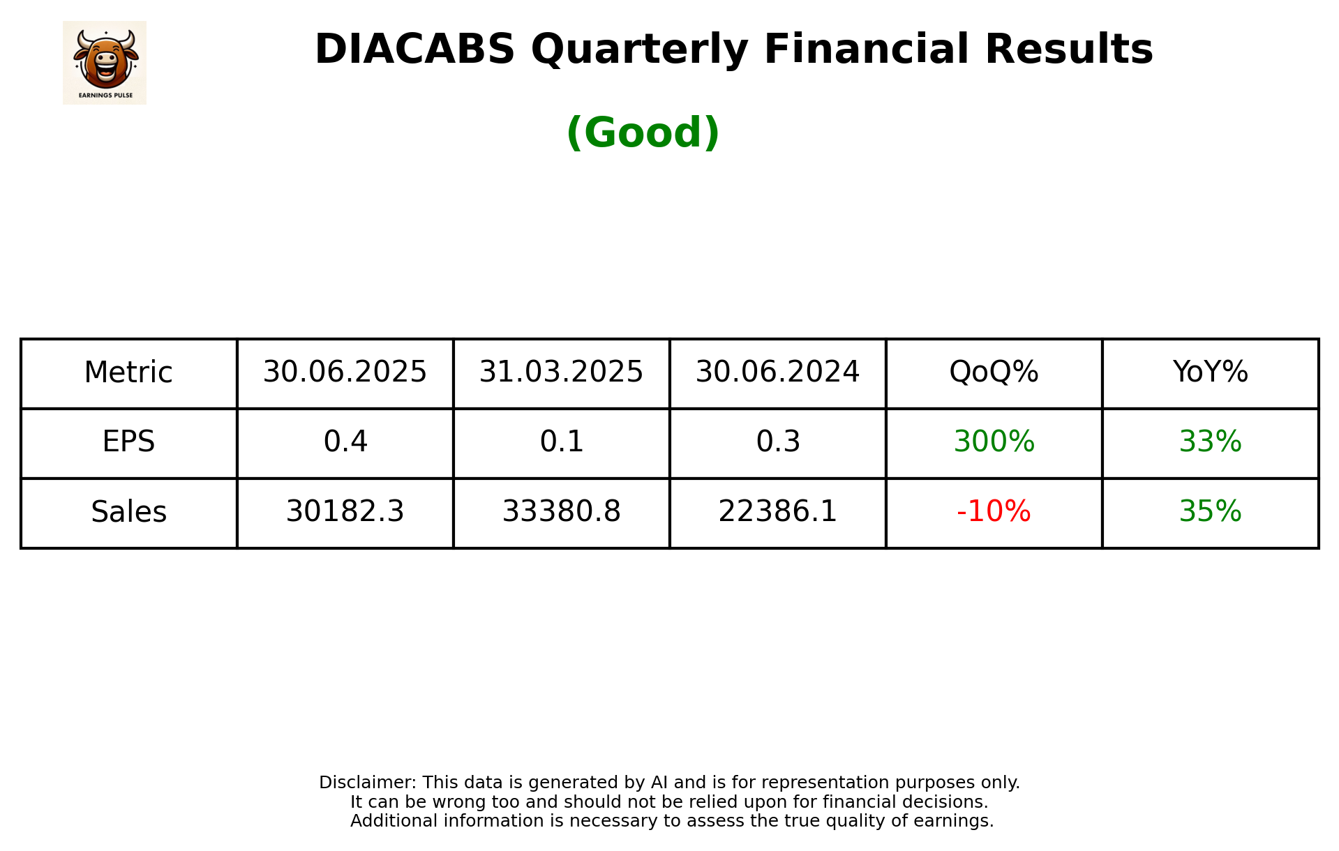 DIACABS Q1 2026 earnings summary