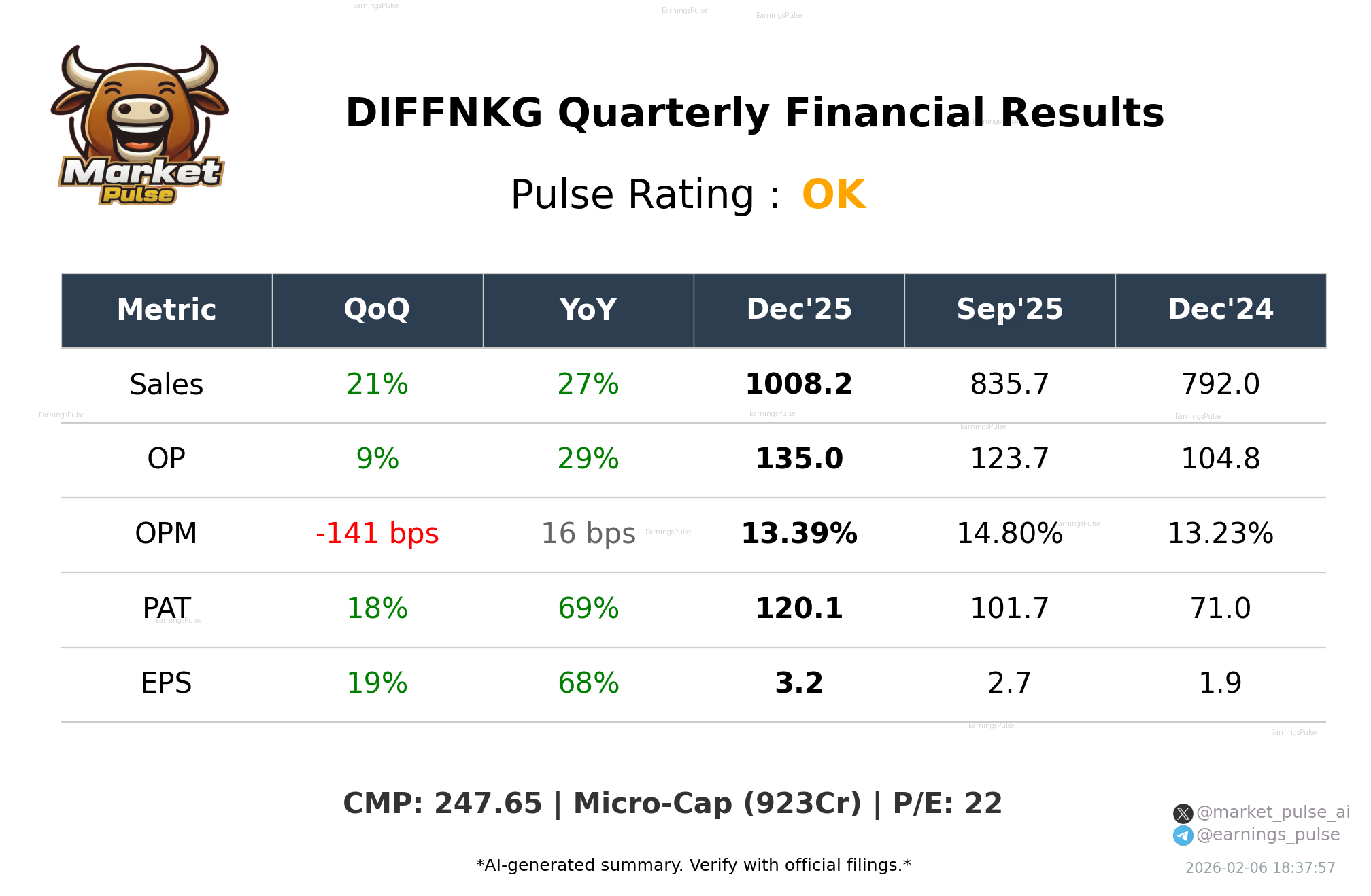 DIFFNKG Q3 2026 earnings summary