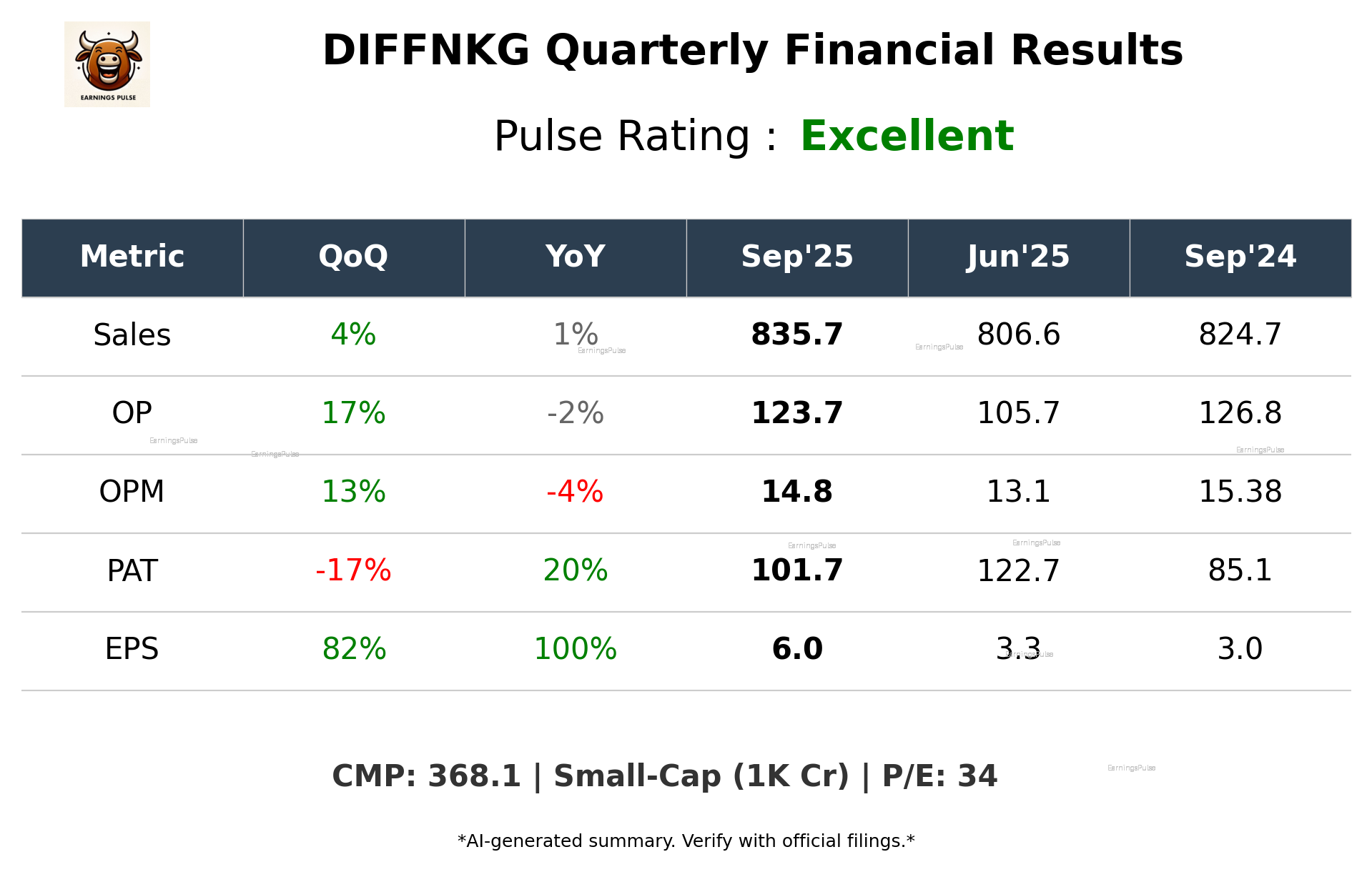 DIFFNKG Q2 2026 earnings summary