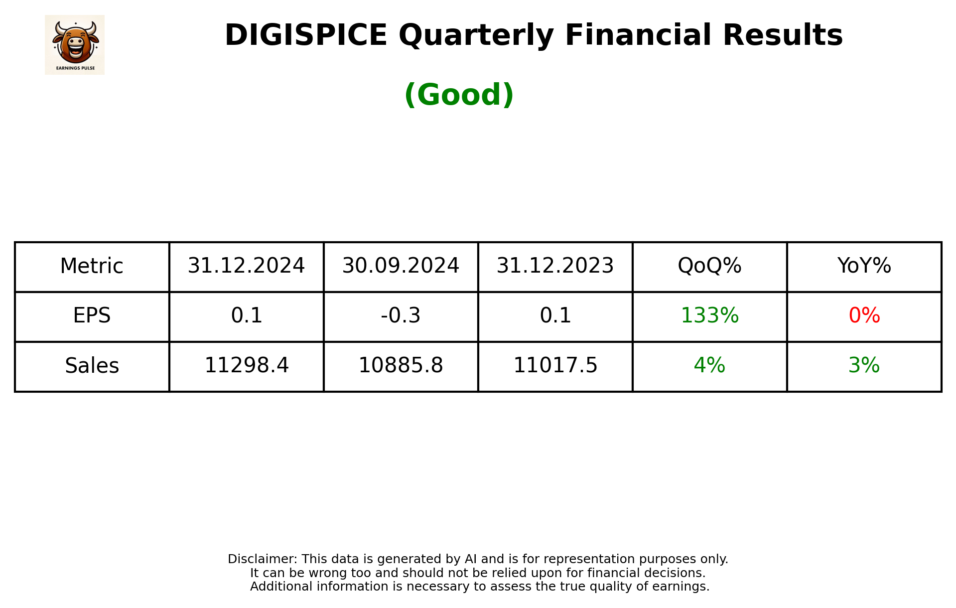 DIGISPICE Q3 2025 earnings summary