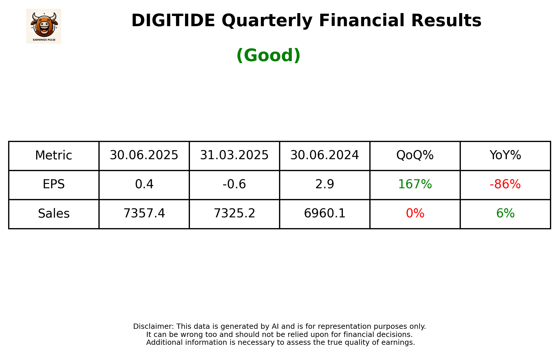 DIGITIDE Q1 2026 earnings summary