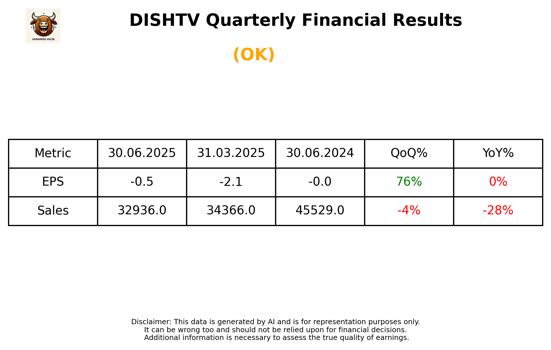 DISHTV Q1 2026 earnings summary