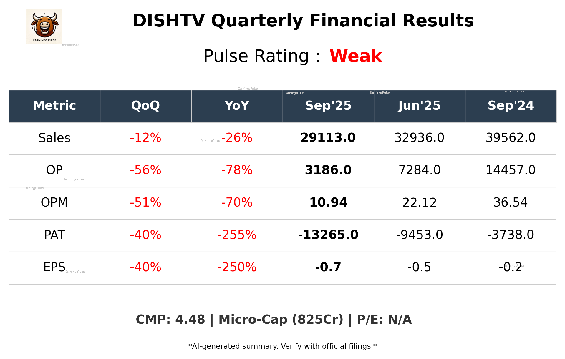 DISHTV Q2 2026 earnings summary