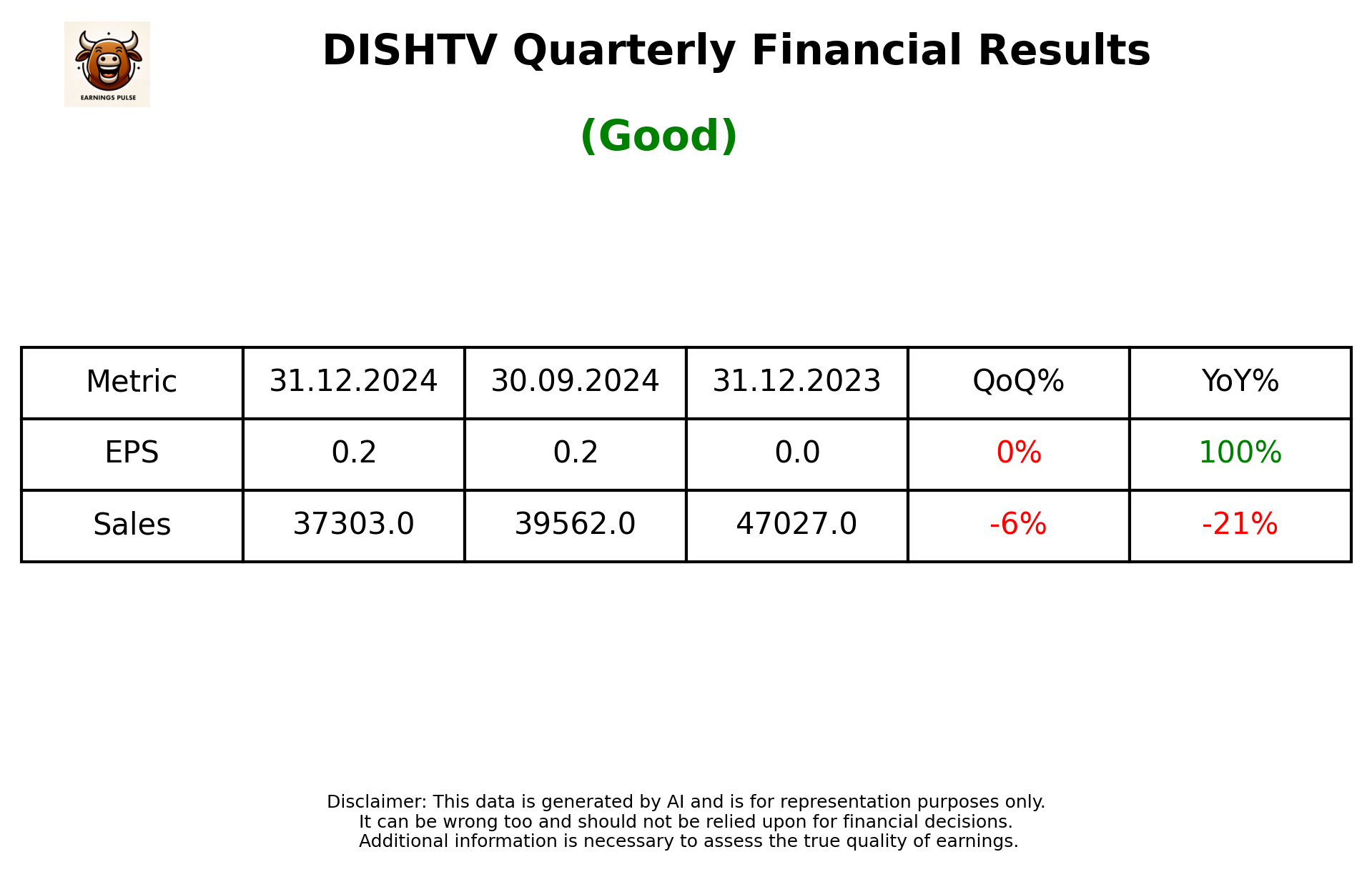 DISHTV Q3 2025 earnings summary