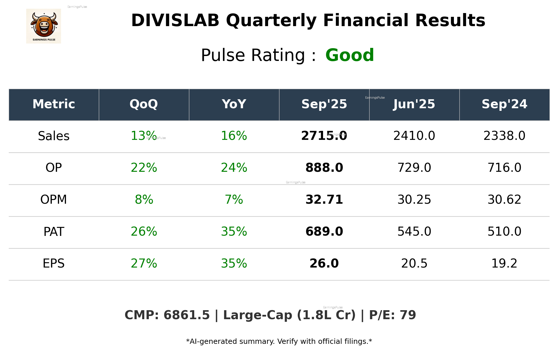 DIVISLAB Q2 2026 earnings summary