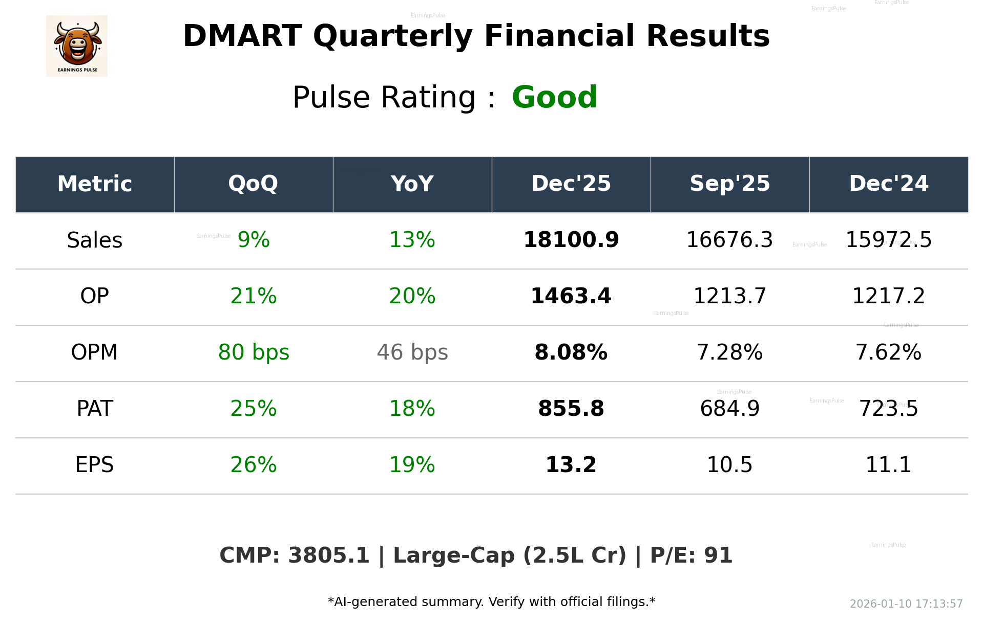 DMART Q3 2026 earnings summary
