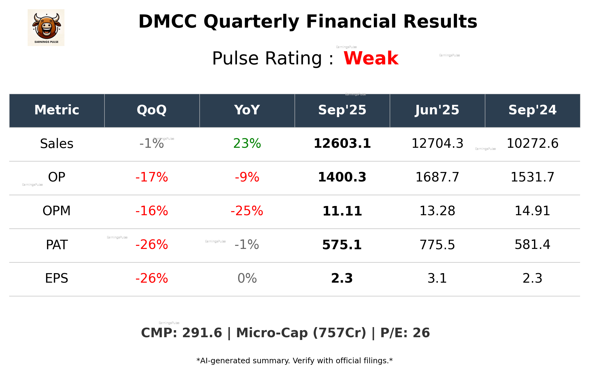 DMCC Q2 2026 earnings summary