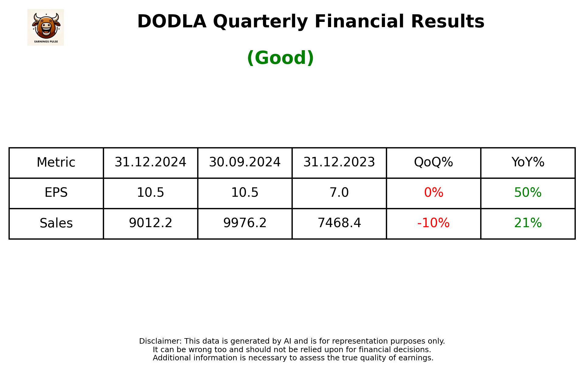 DODLA Q3 2025 earnings summary