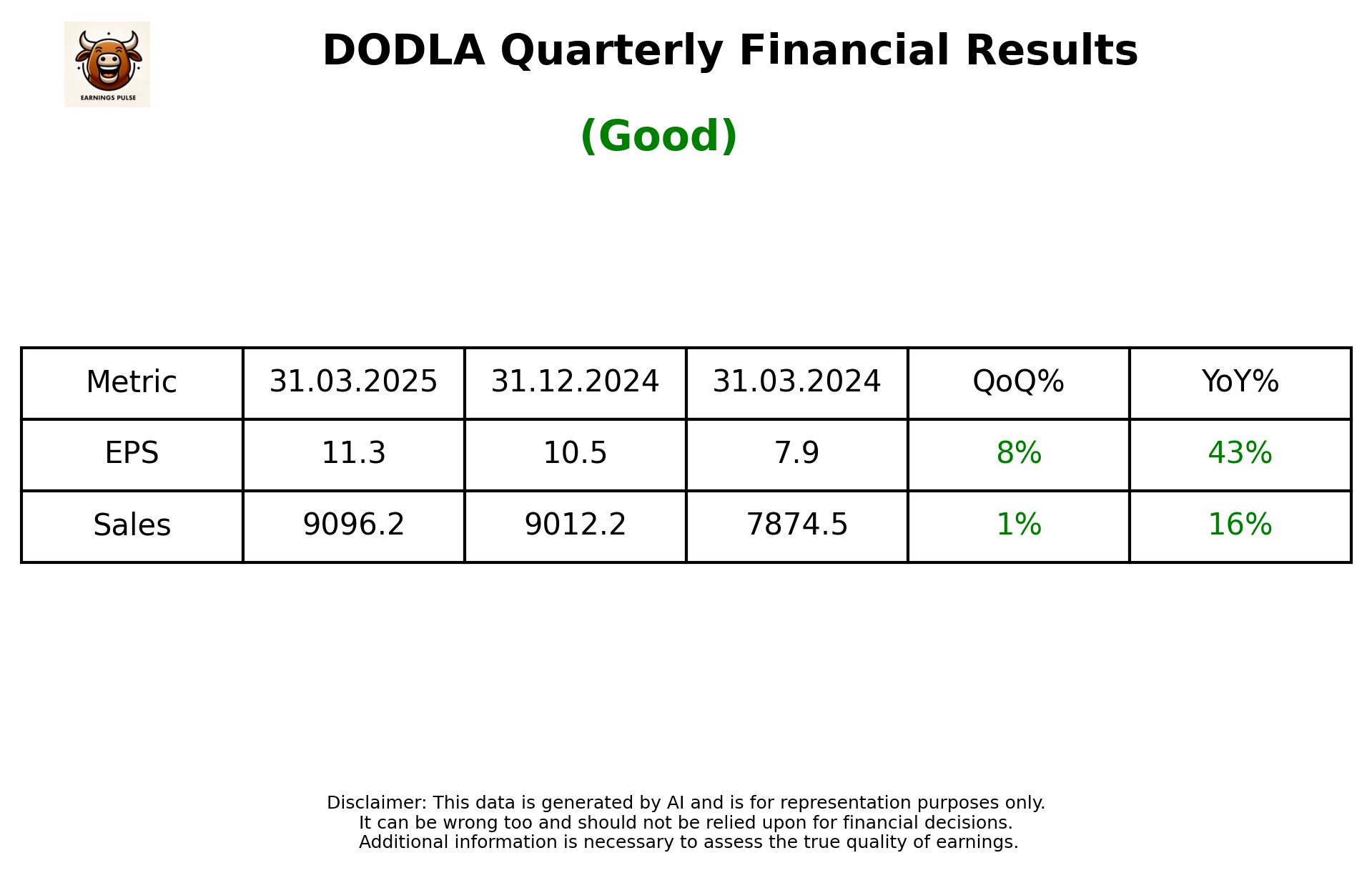 DODLA — earnings summary