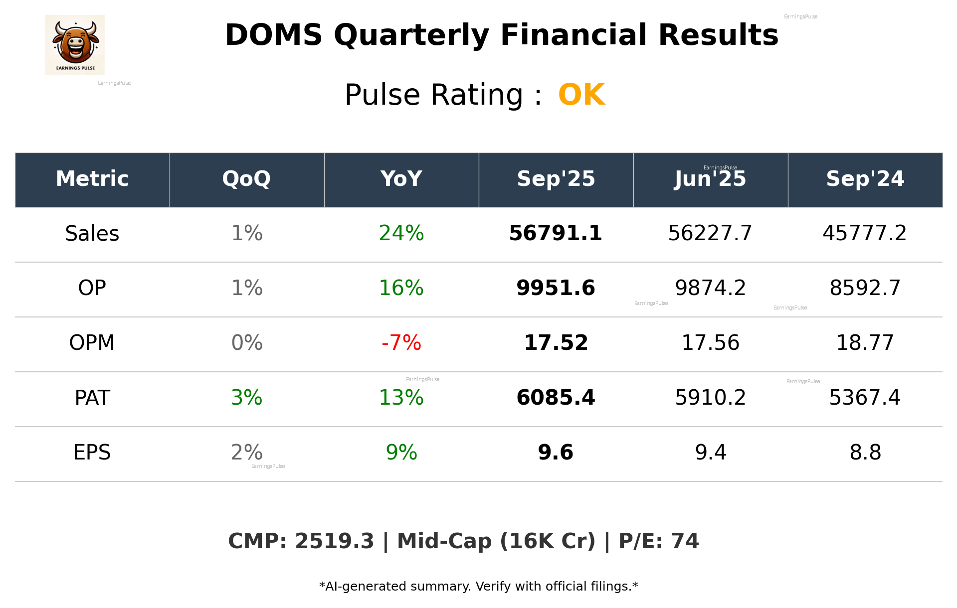DOMS Q2 2026 earnings summary