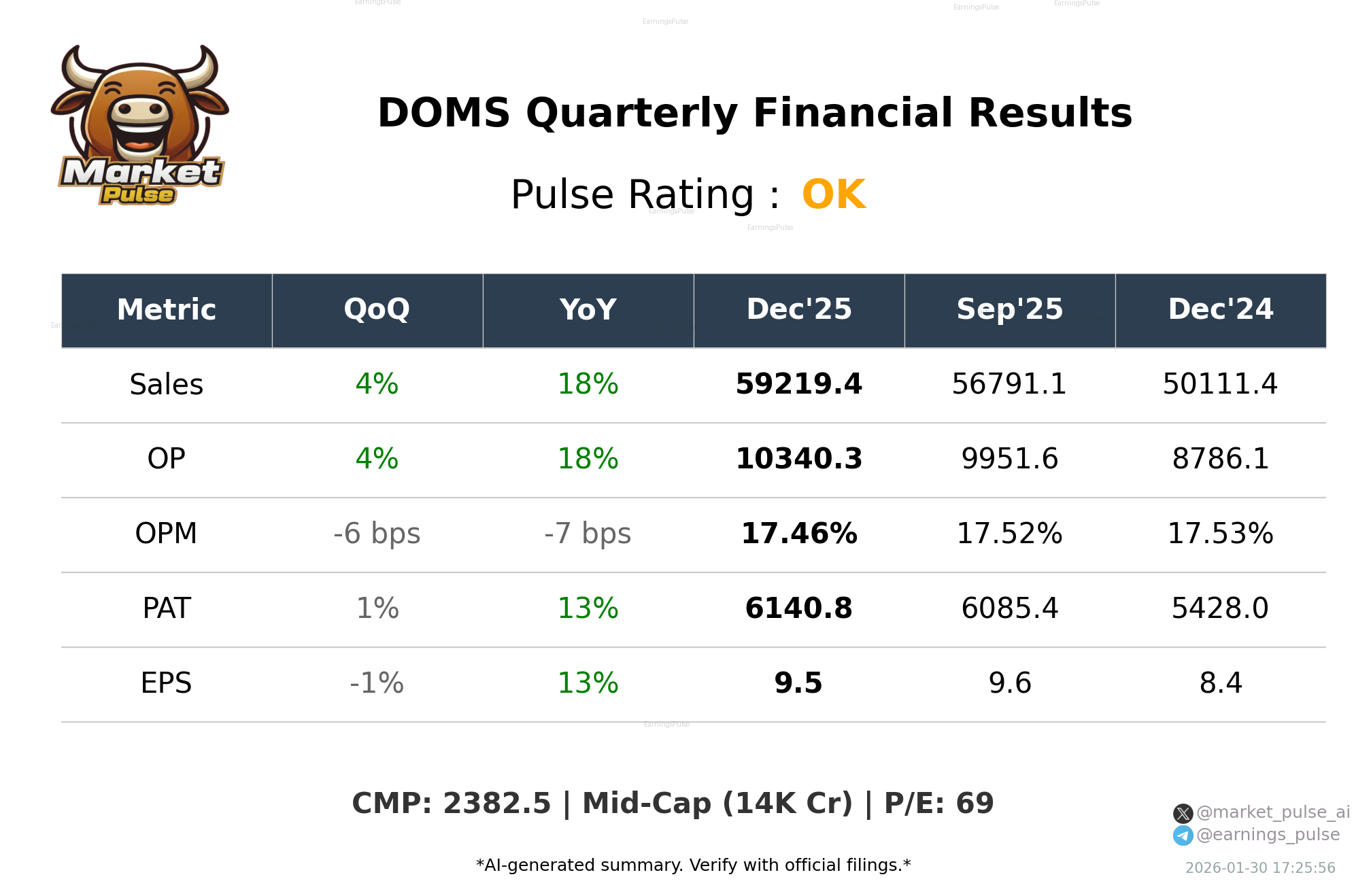 DOMS Q3 2026 earnings summary