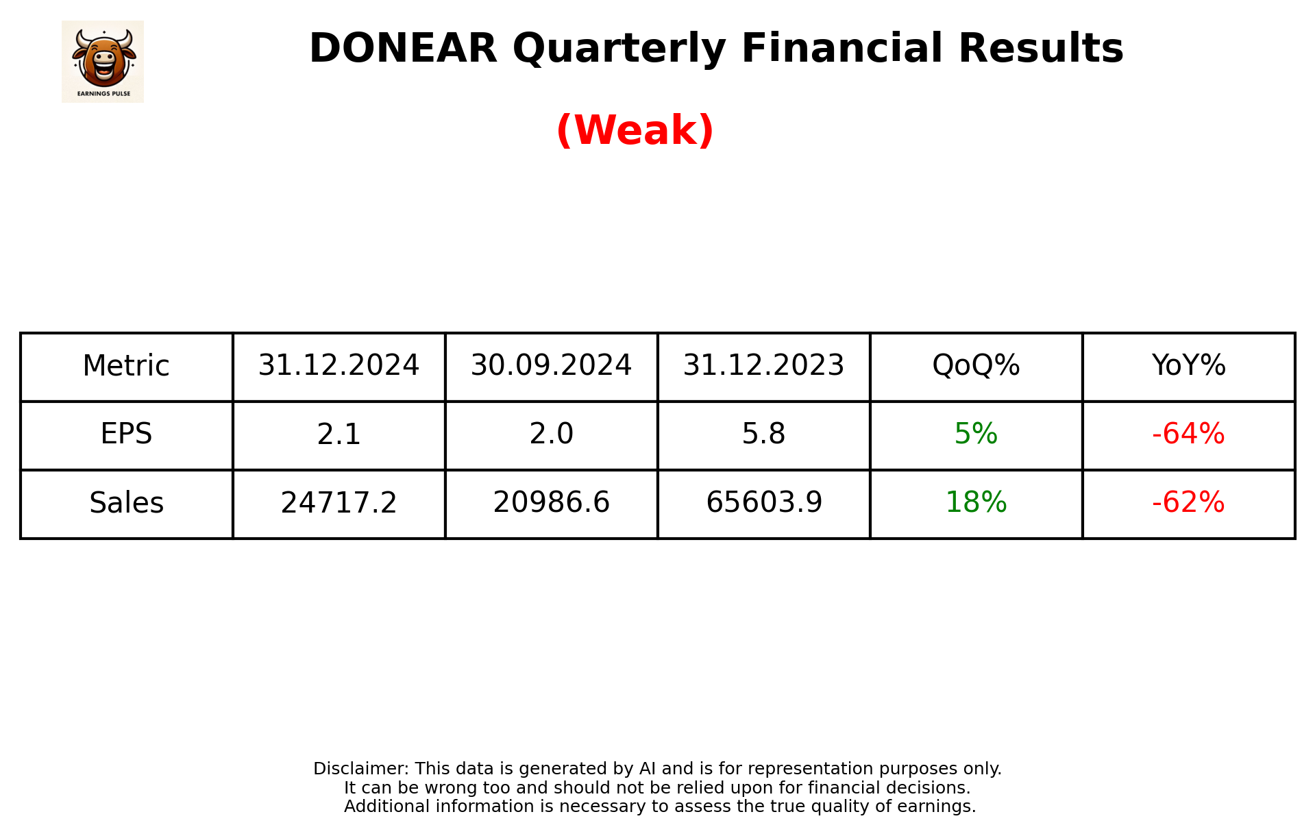 DONEAR Q3 2025 earnings summary
