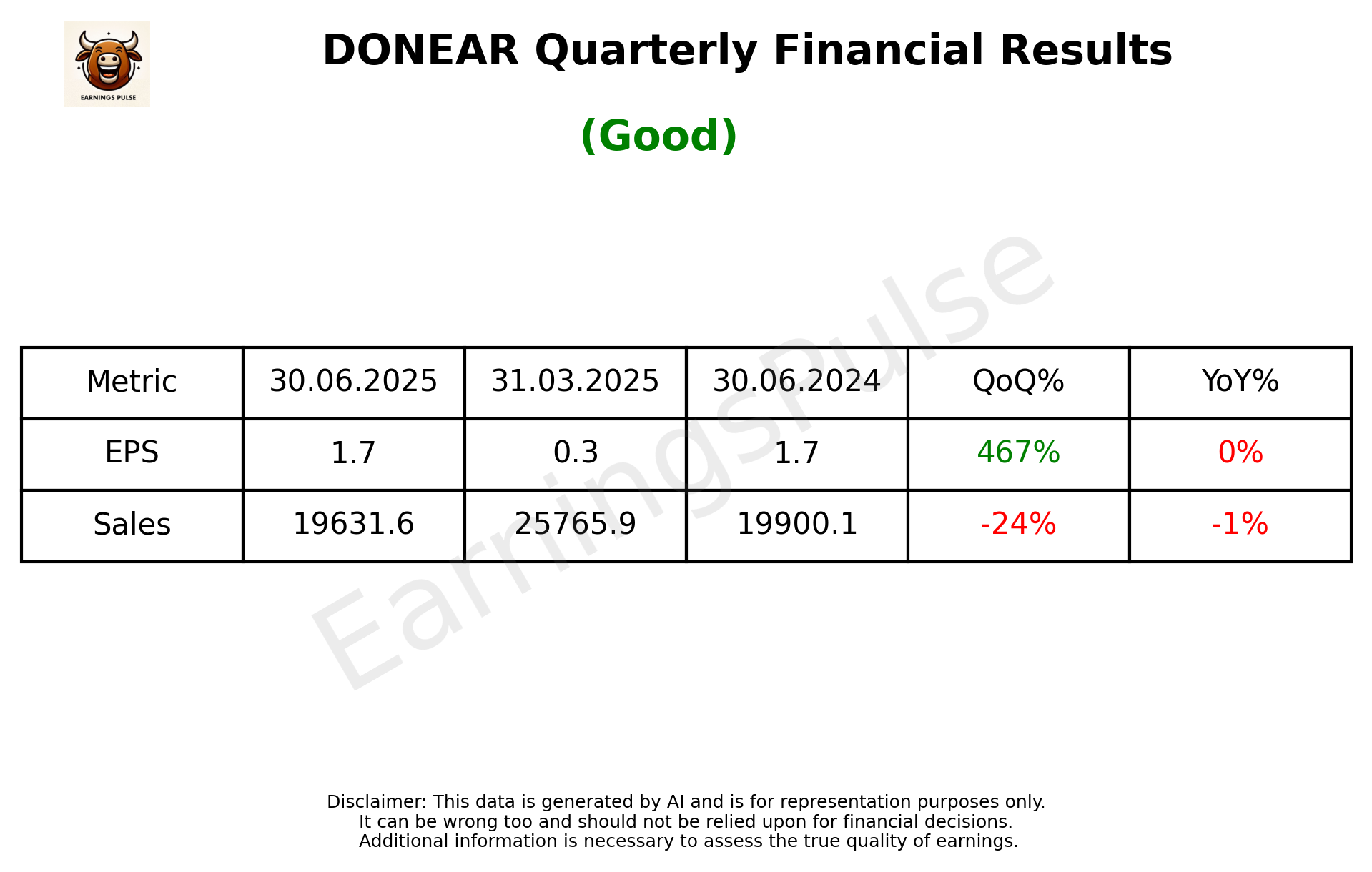 DONEAR Q1 2026 earnings summary
