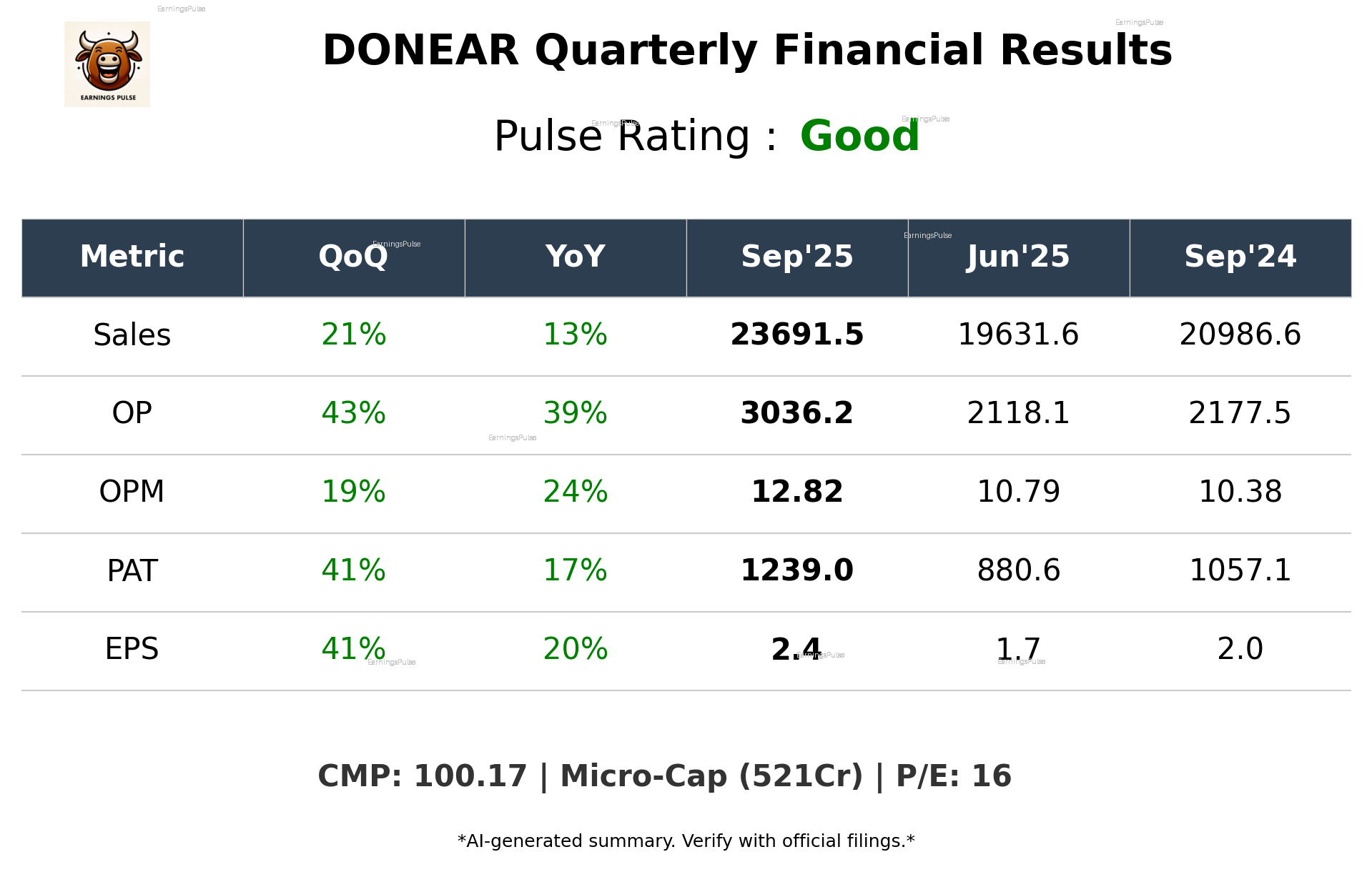 DONEAR Q2 2026 earnings summary