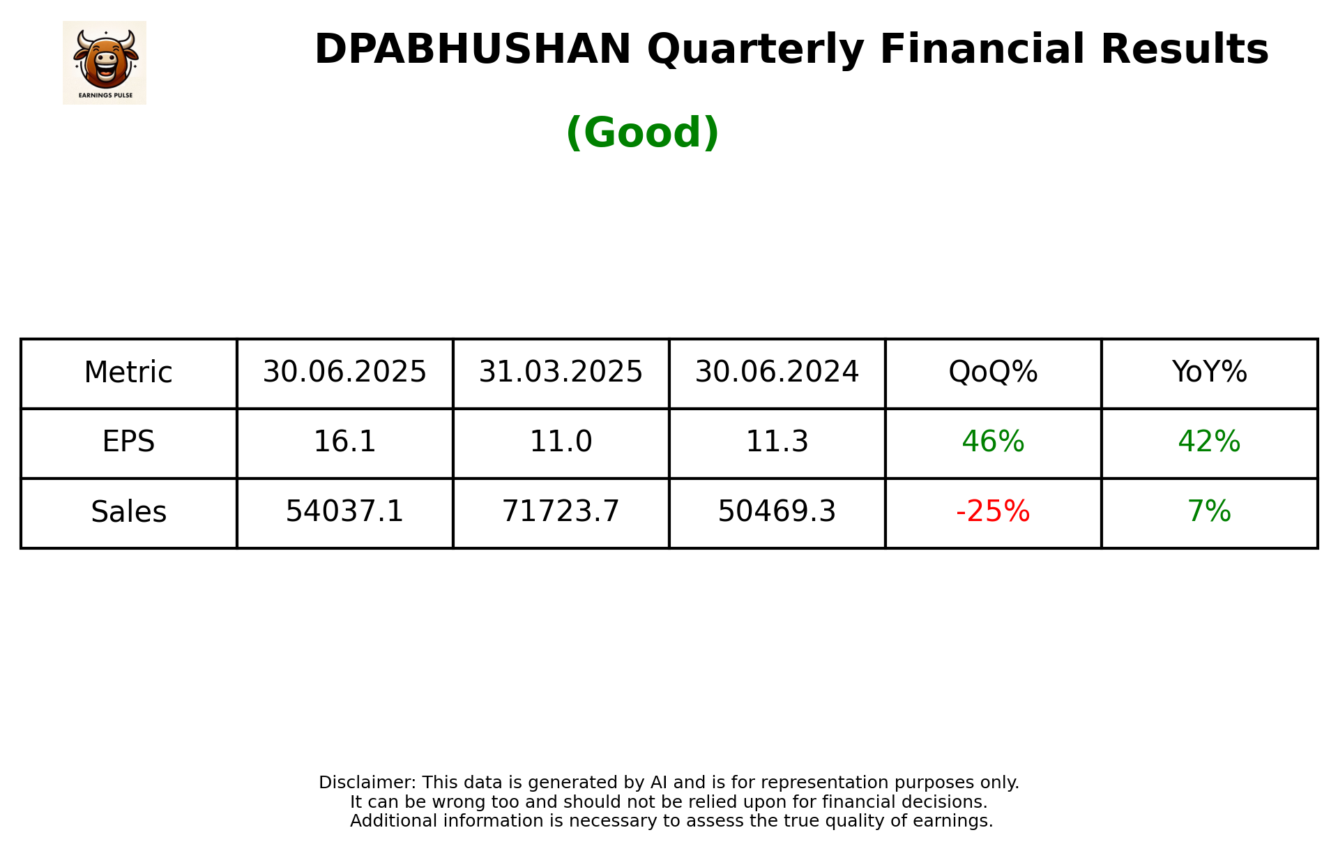 DPABHUSHAN Q1 2026 earnings summary