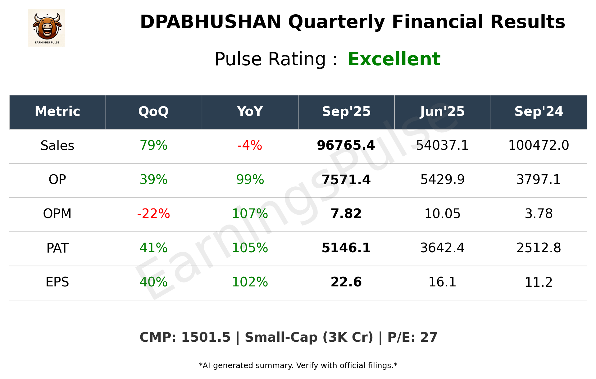 DPABHUSHAN Q2 2026 earnings summary
