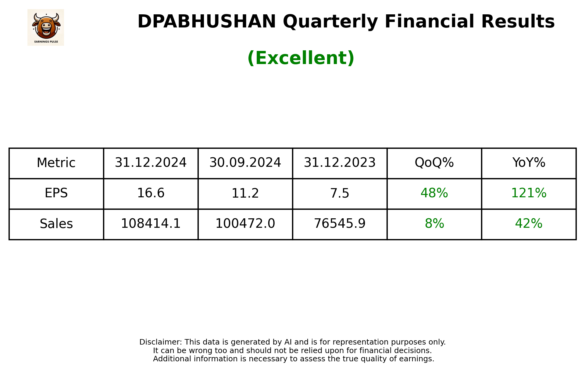 DPABHUSHAN Q3 2025 earnings summary