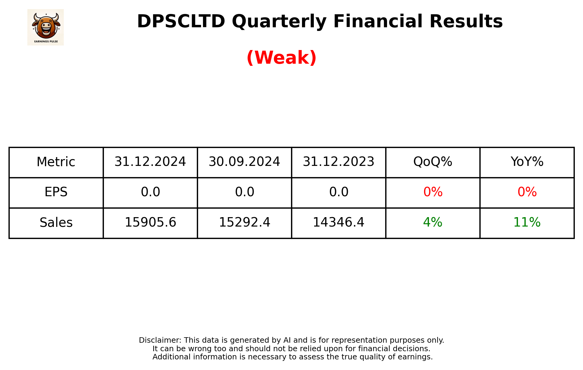 DPSCLTD Q3 2025 earnings summary