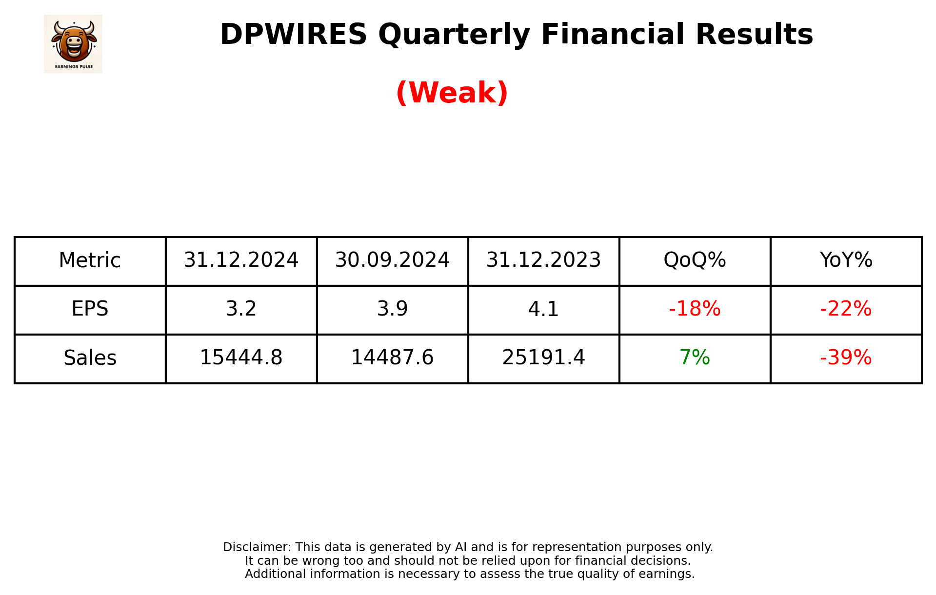 DPWIRES Q3 2025 earnings summary