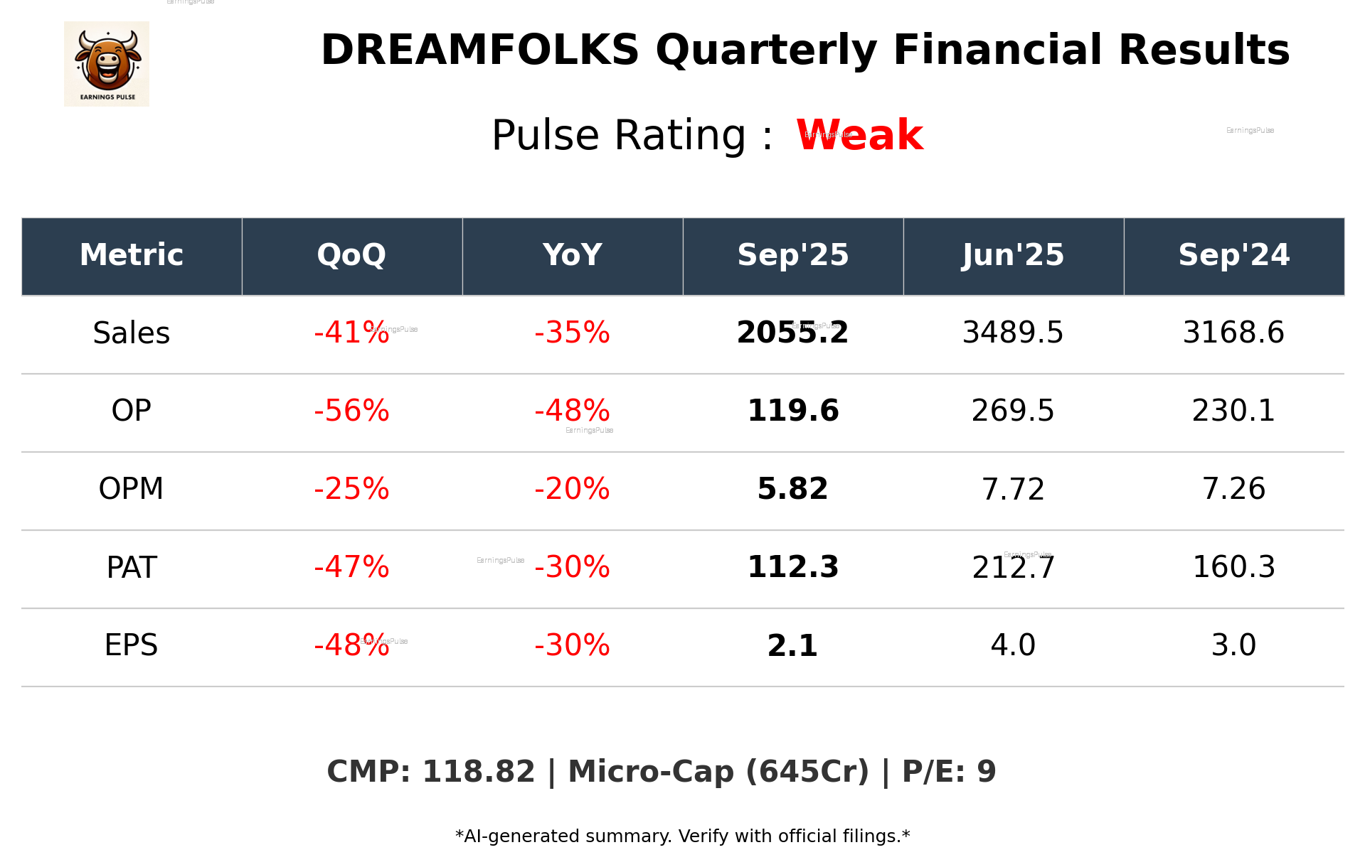 DREAMFOLKS Q2 2026 earnings summary