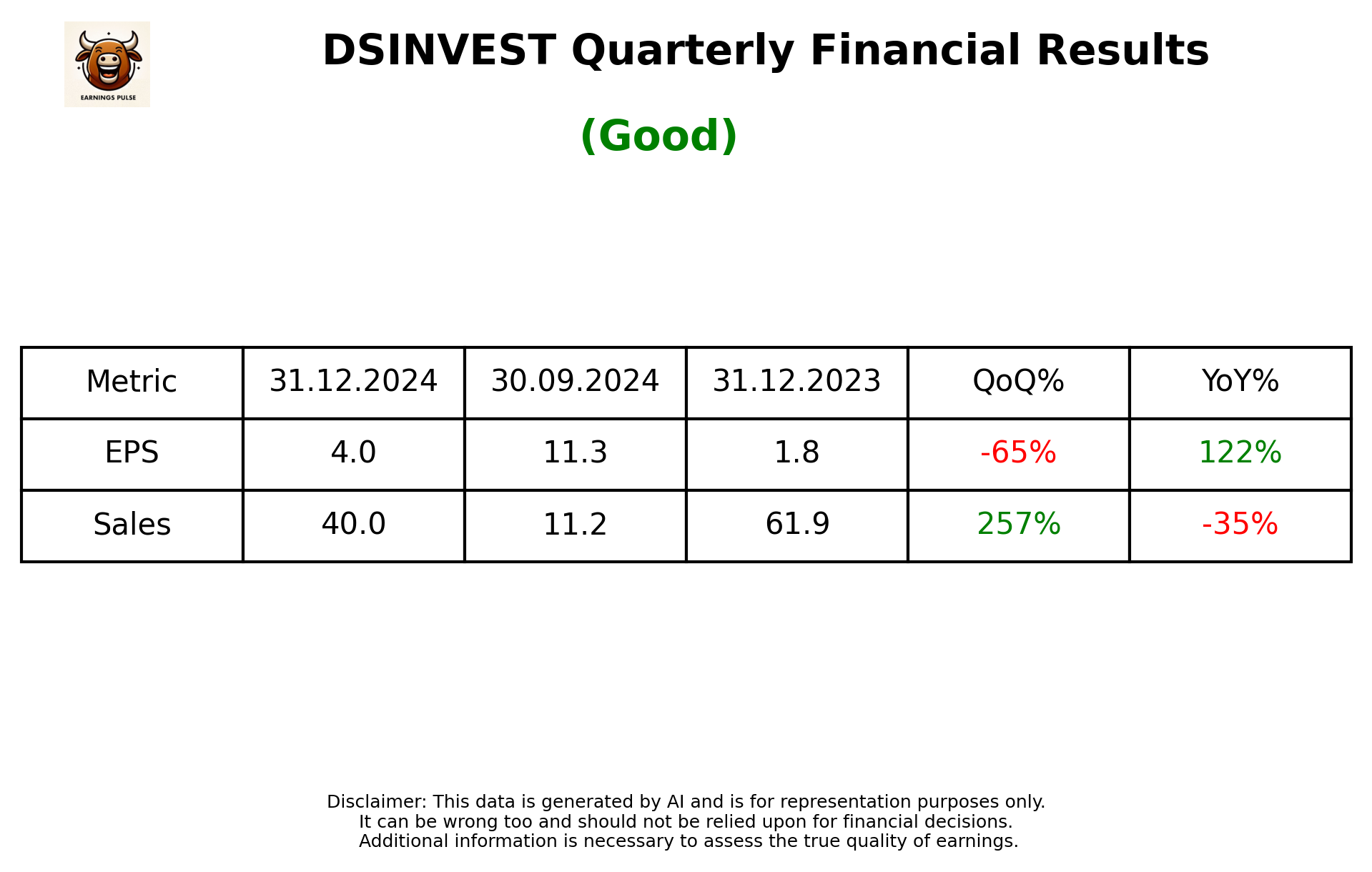 DSINVEST Q3 2025 earnings summary