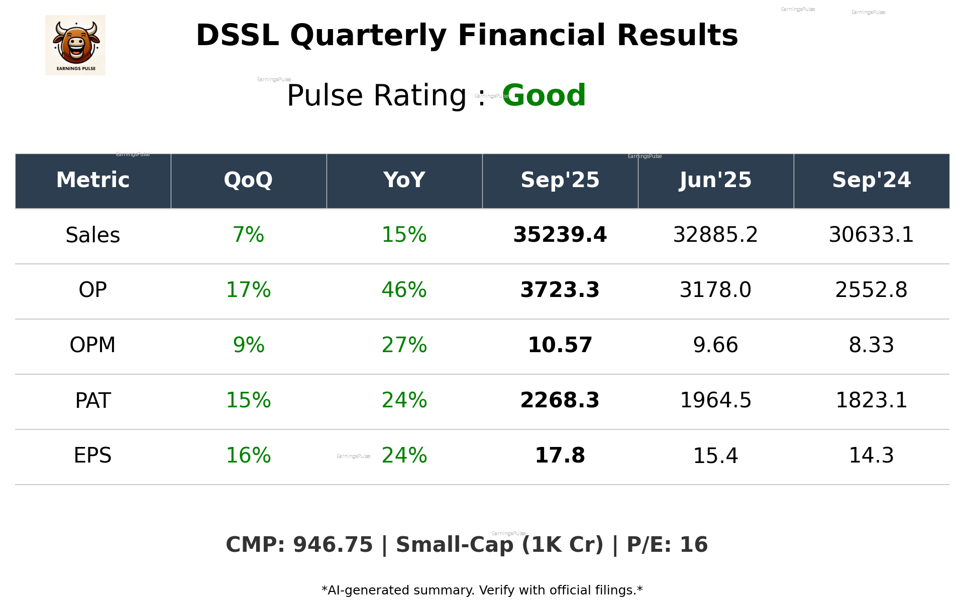 DSSL Q2 2026 earnings summary
