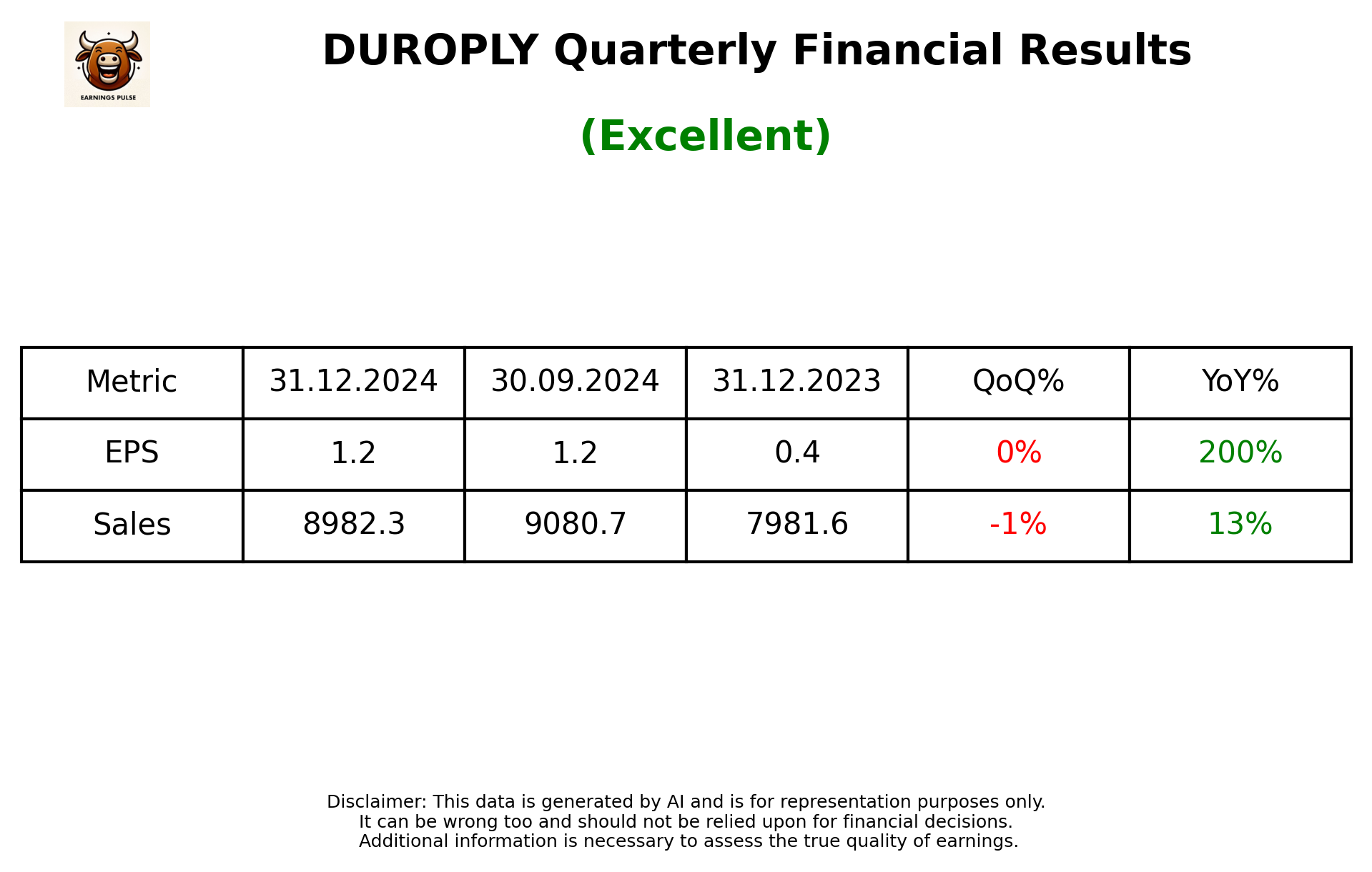 DUROPLY Q3 2025 earnings summary