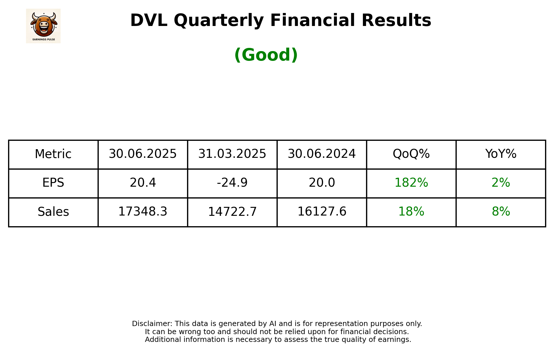 DVL Q1 2026 earnings summary