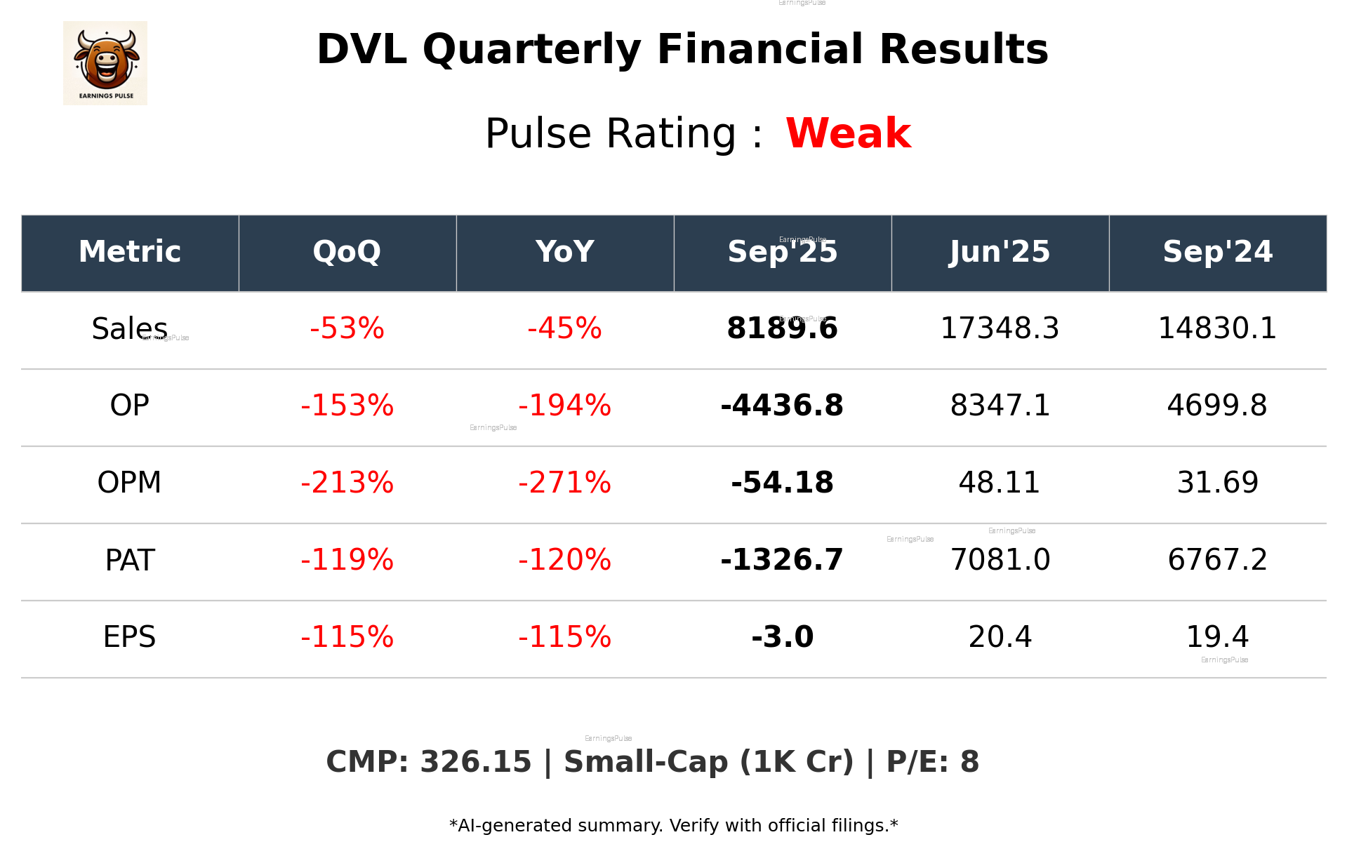 DVL Q2 2026 earnings summary