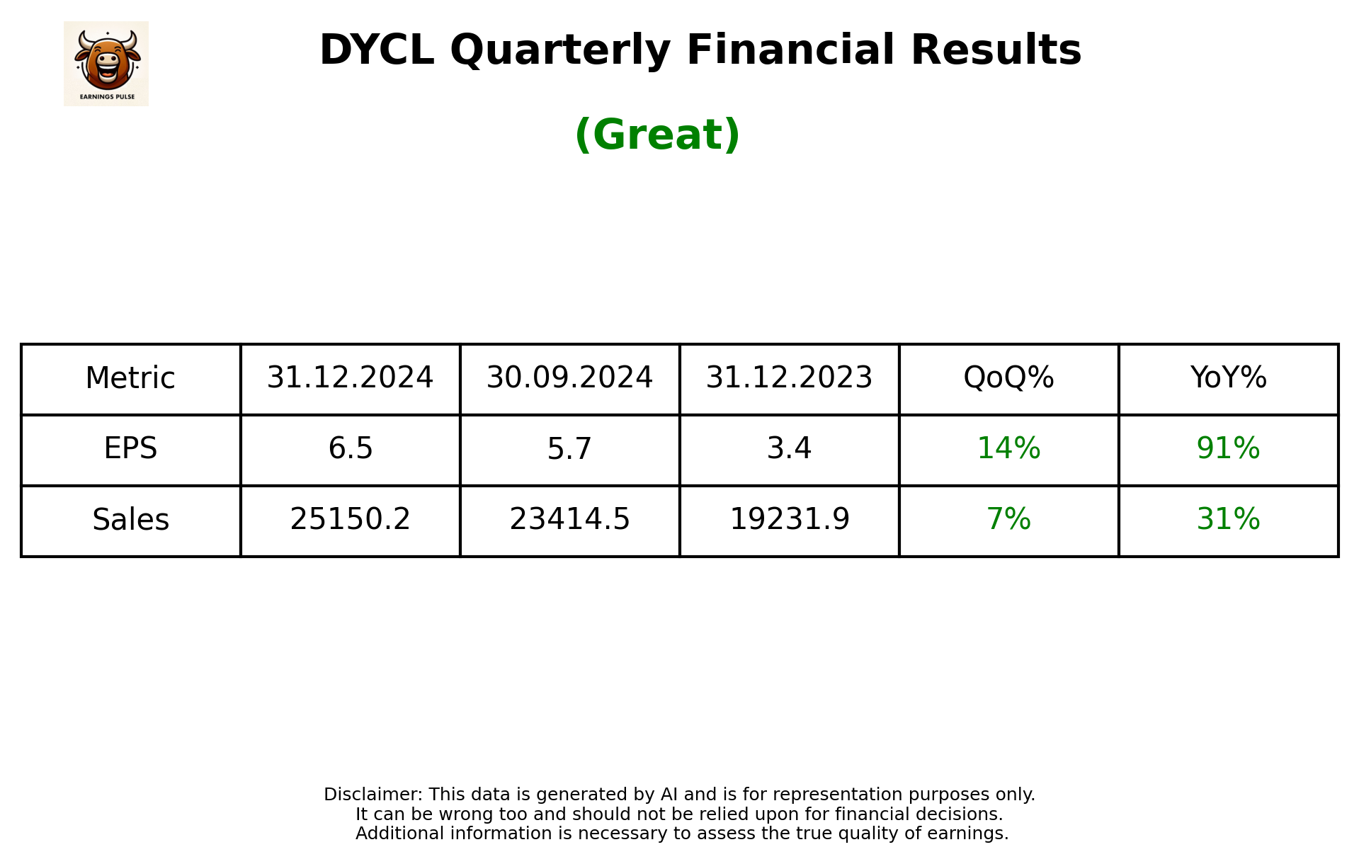 DYCL Q3 2025 earnings summary