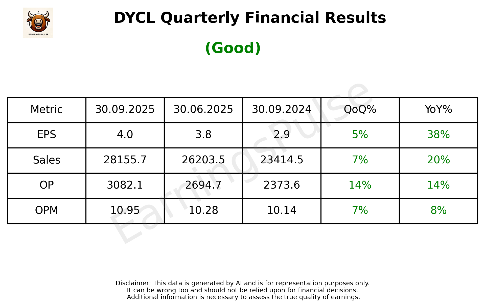 DYCL Q2 2026 earnings summary
