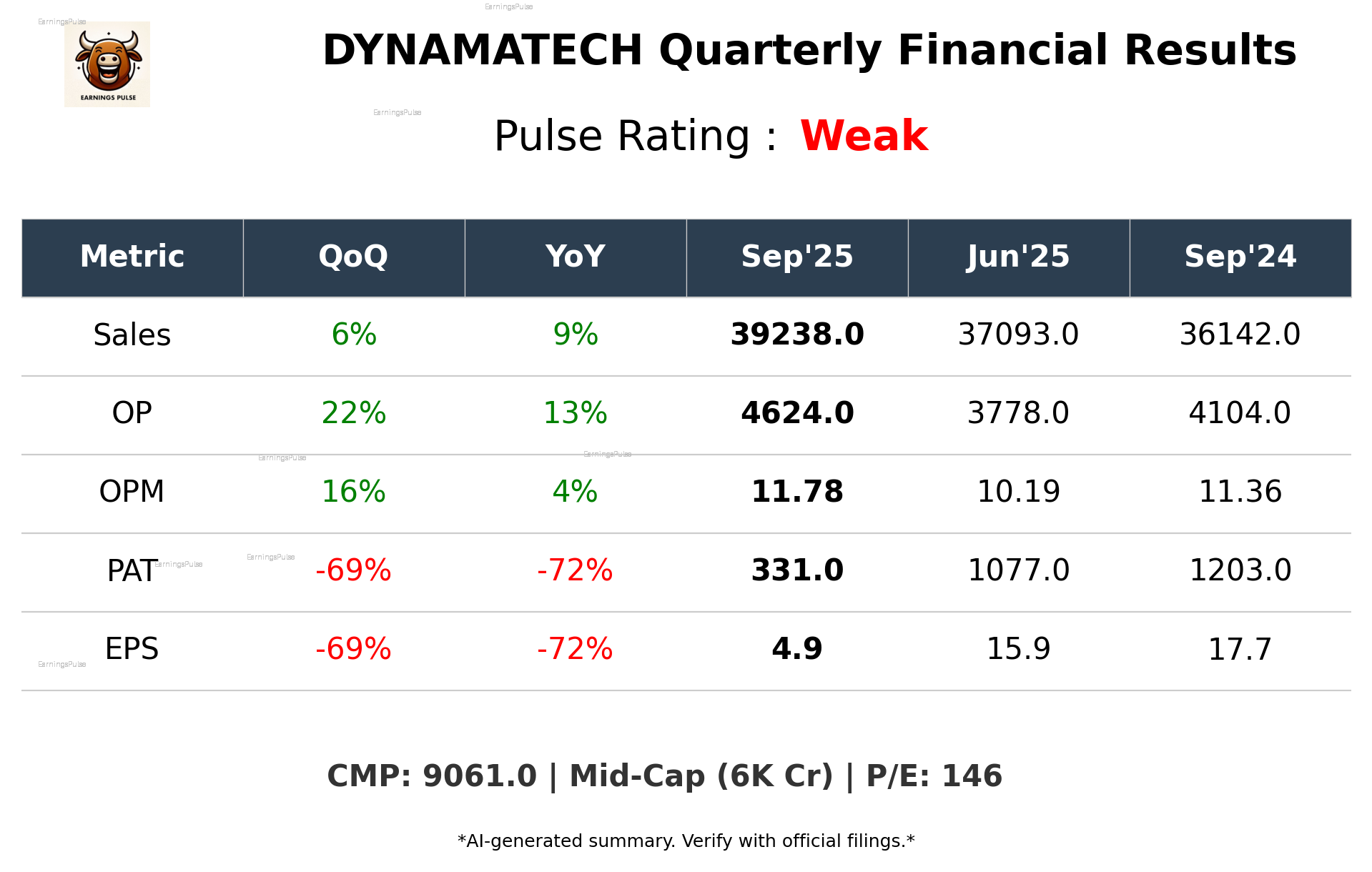 DYNAMATECH Q2 2026 earnings summary