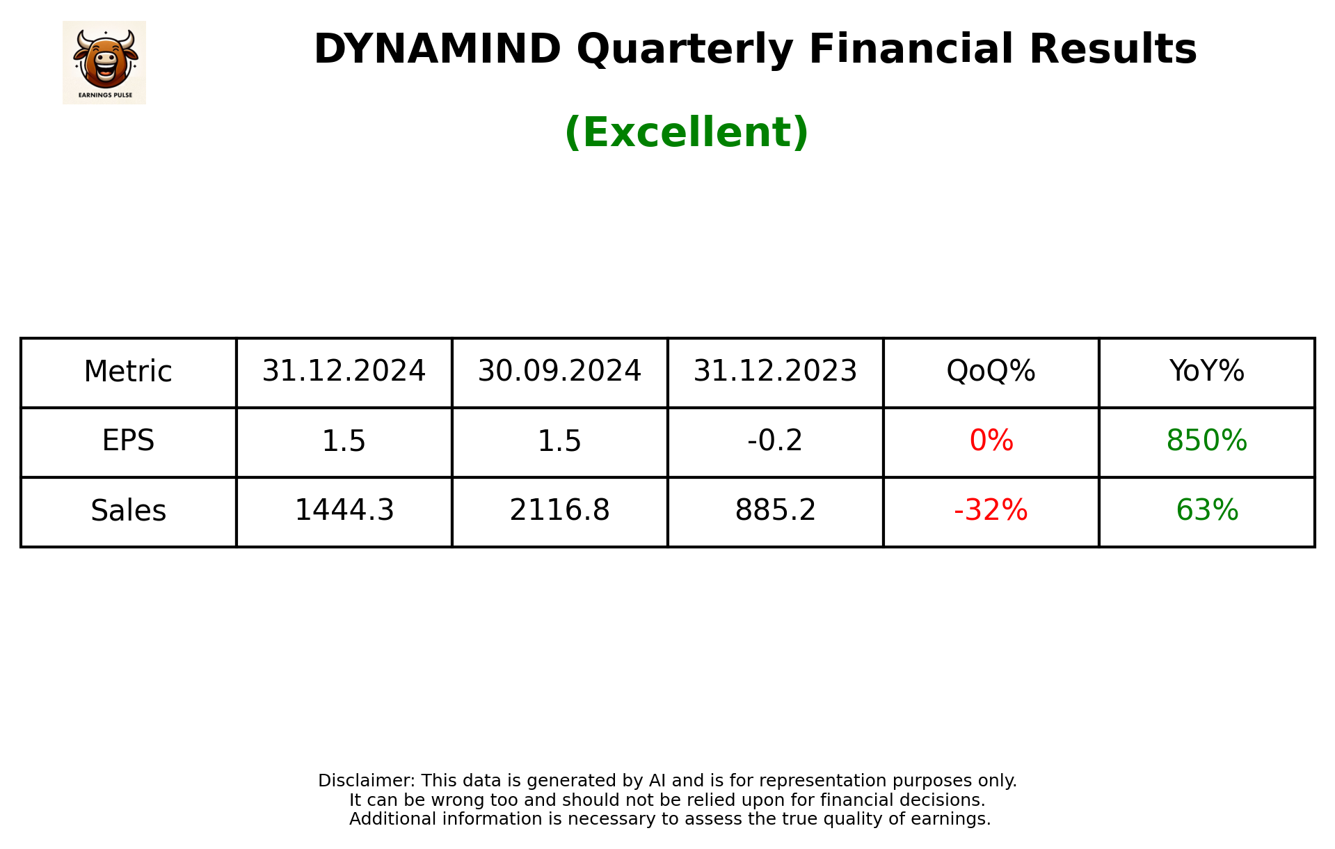 DYNAMIND Q3 2025 earnings summary