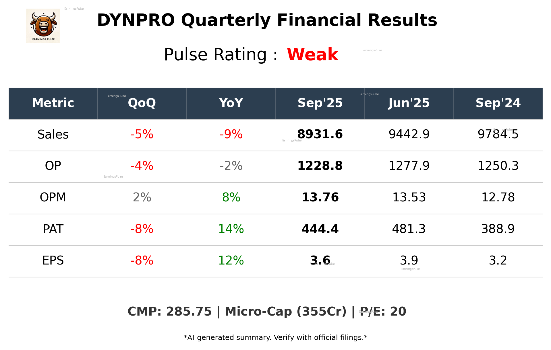 DYNPRO Q2 2026 earnings summary