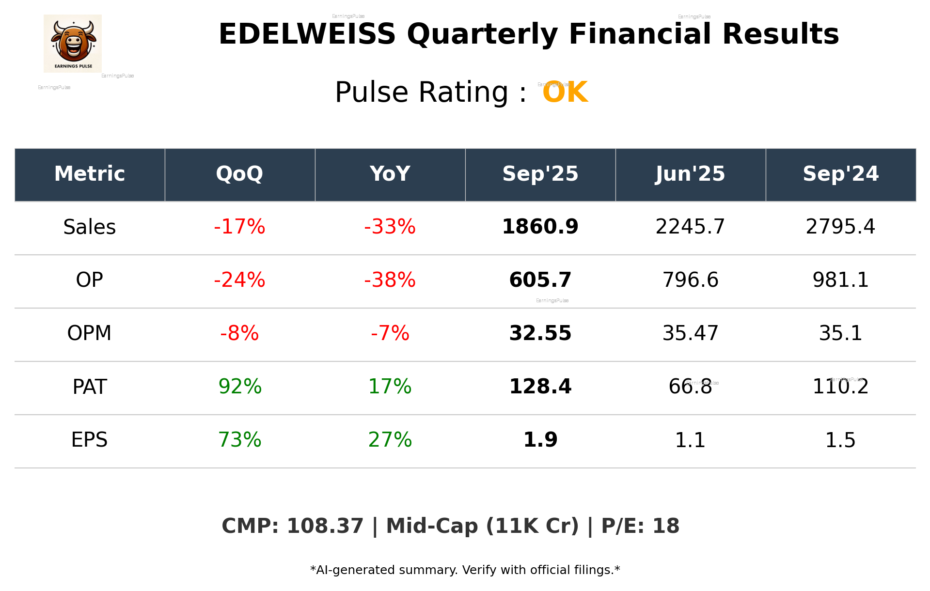 EDELWEISS Q2 2026 earnings summary
