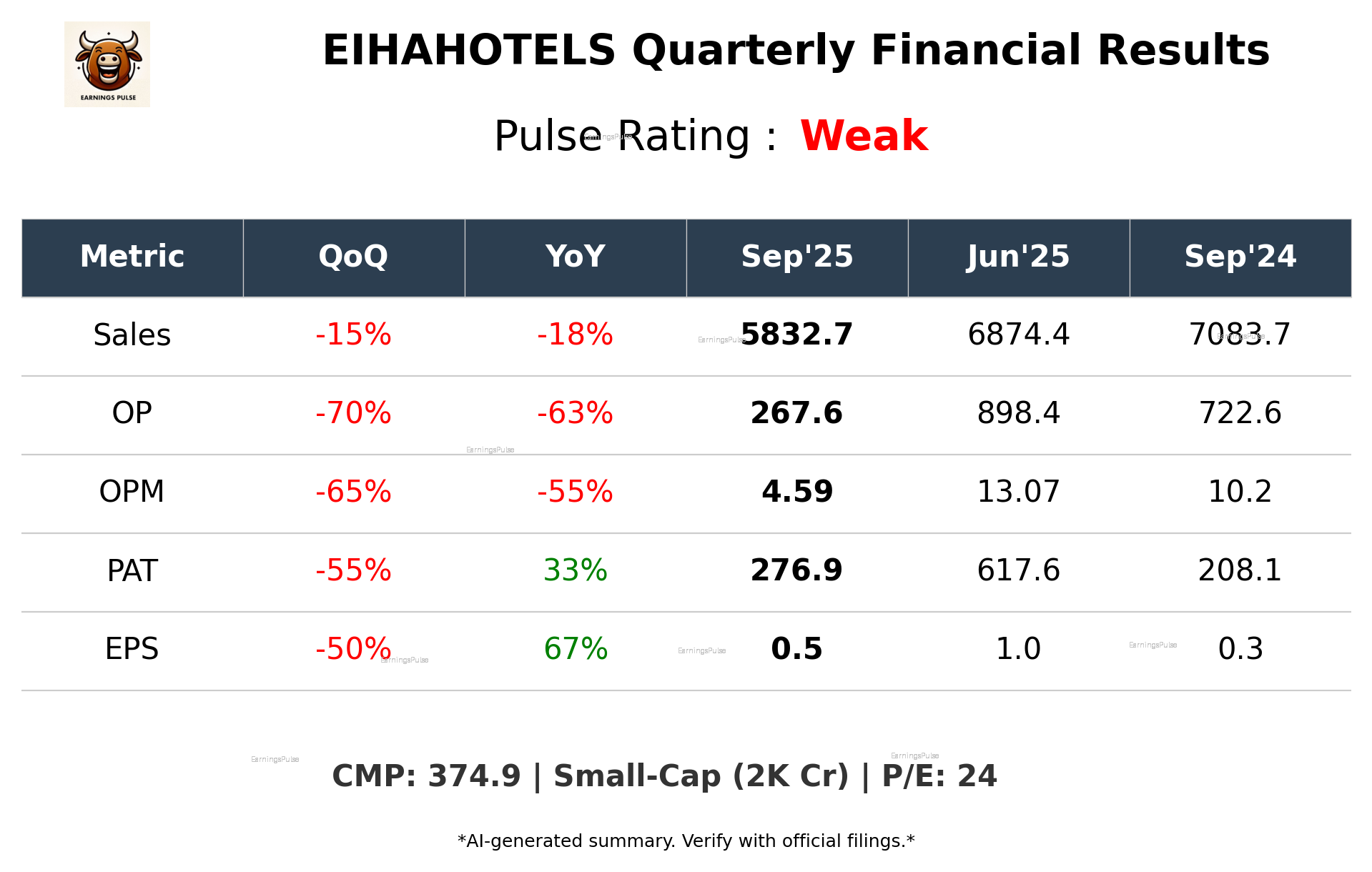 EIHAHOTELS Q2 2026 earnings summary