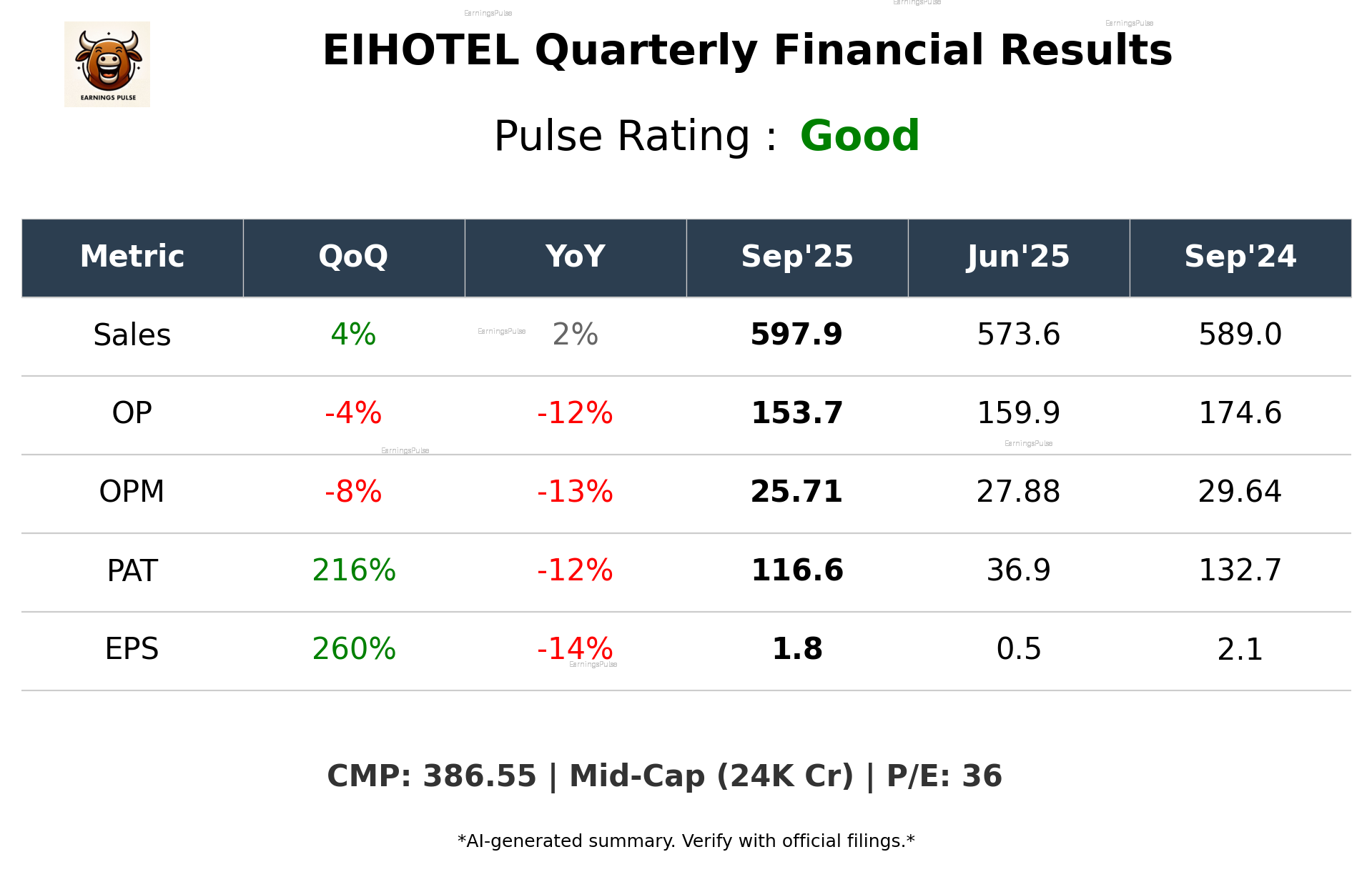 EIHOTEL Q2 2026 earnings summary