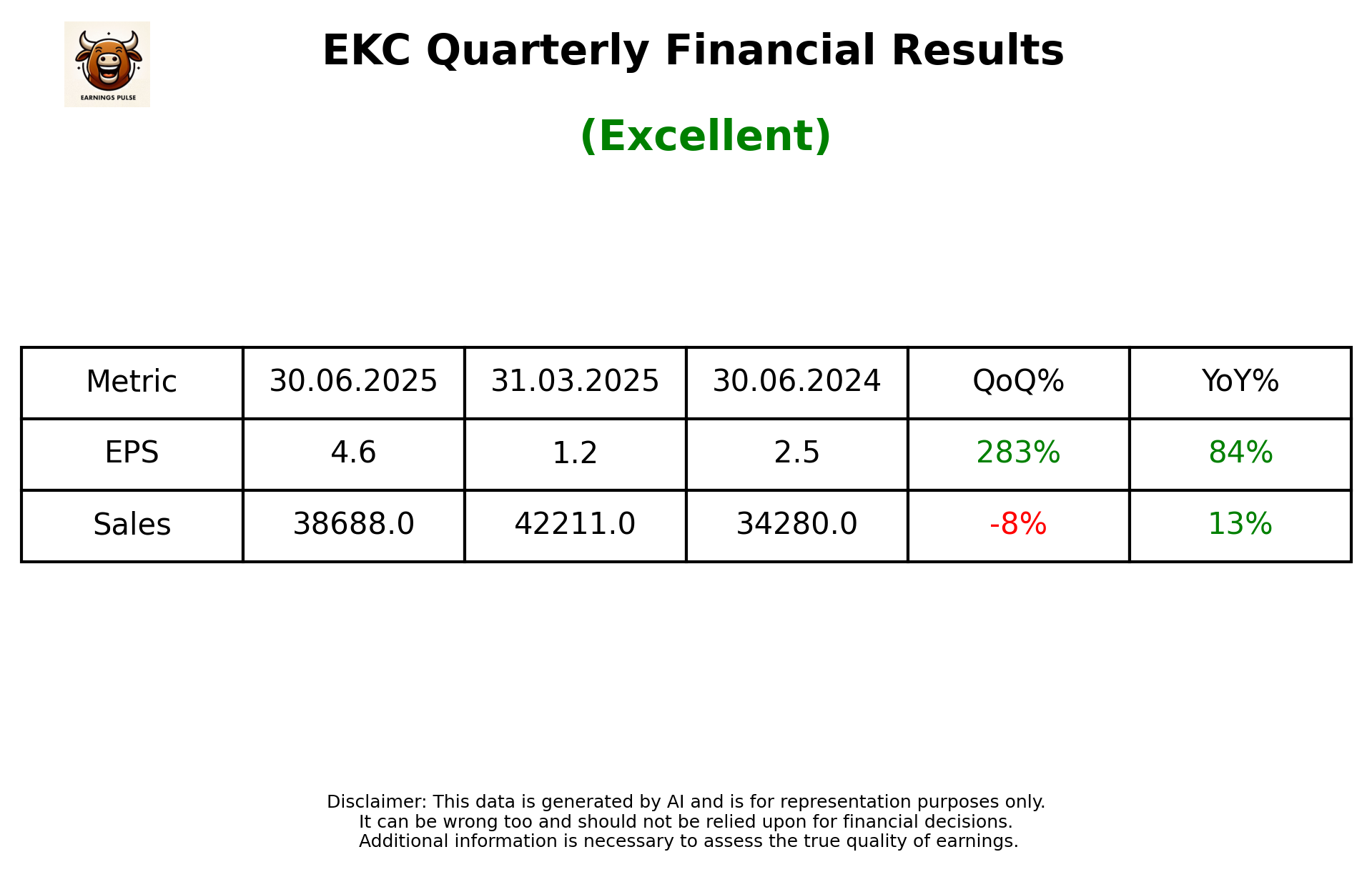 EKC — earnings summary