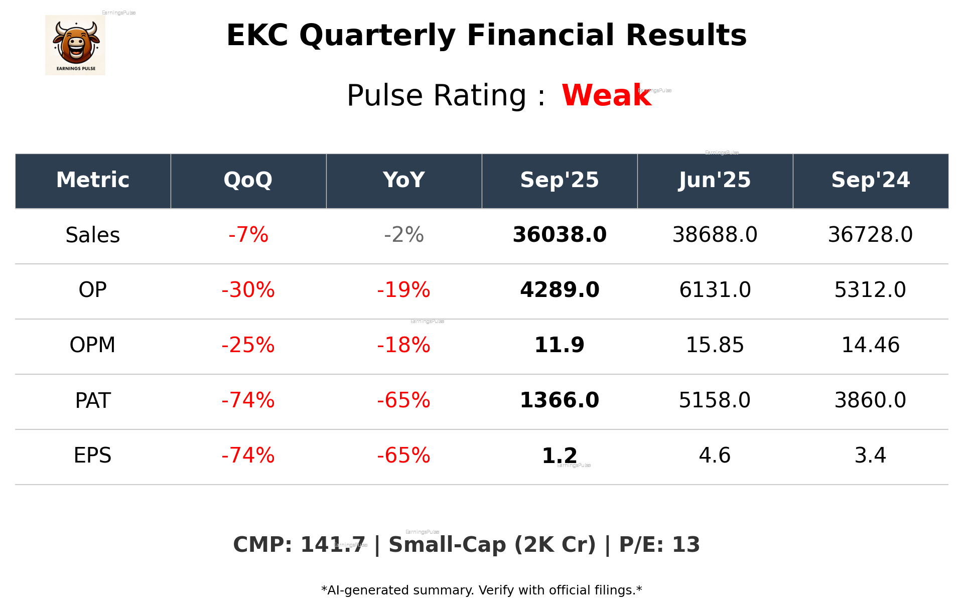 EKC Q2 2026 earnings summary